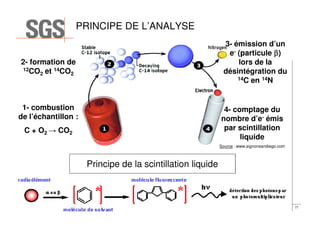 PRINCIPE DE L’ANALYSE
3- émission d’un
e- (particule β )
lors de la
désintégration du
14C en 14N

2- formation de
12CO et 14CO
2
2

1- combustion
de l’échantillon :

4- comptage du
nombre d’e- émis
par scintillation
liquide

C + O2 → CO2

Source : www.signonsandiego.com

Principe de la scintillation liquide

© SGS Multilab Rouen, Yvon Gervaise – CONFERENCE EXPERTISE ET CHIMIE ANALYTIQUE AVANCÉE / ESCOM – 07/02/2014

77

 