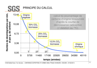 Nombre de désintégrations par min.
et par g. de carbone

PRINCIPE DU CALCUL
13,44

Origine
végétale

10,08

calcul du pourcentage de
carbone d’origine biosourcée
d’après la courbe de
décroissance radioactive
(// datation au 14C)

50% CO2
biomasse

6,72

25% CO2
biomasse
12,5% CO2
biomasse

3,36

T

0,00
0

2T

3T

5730

11460

17190

Origine
chimique

22920

28650

34380

40110

temps (années)
© SGS Multilab Rouen, Yvon Gervaise – CONFERENCE EXPERTISE ET CHIMIE ANALYTIQUE AVANCÉE / ESCOM – 07/02/2014

78

 