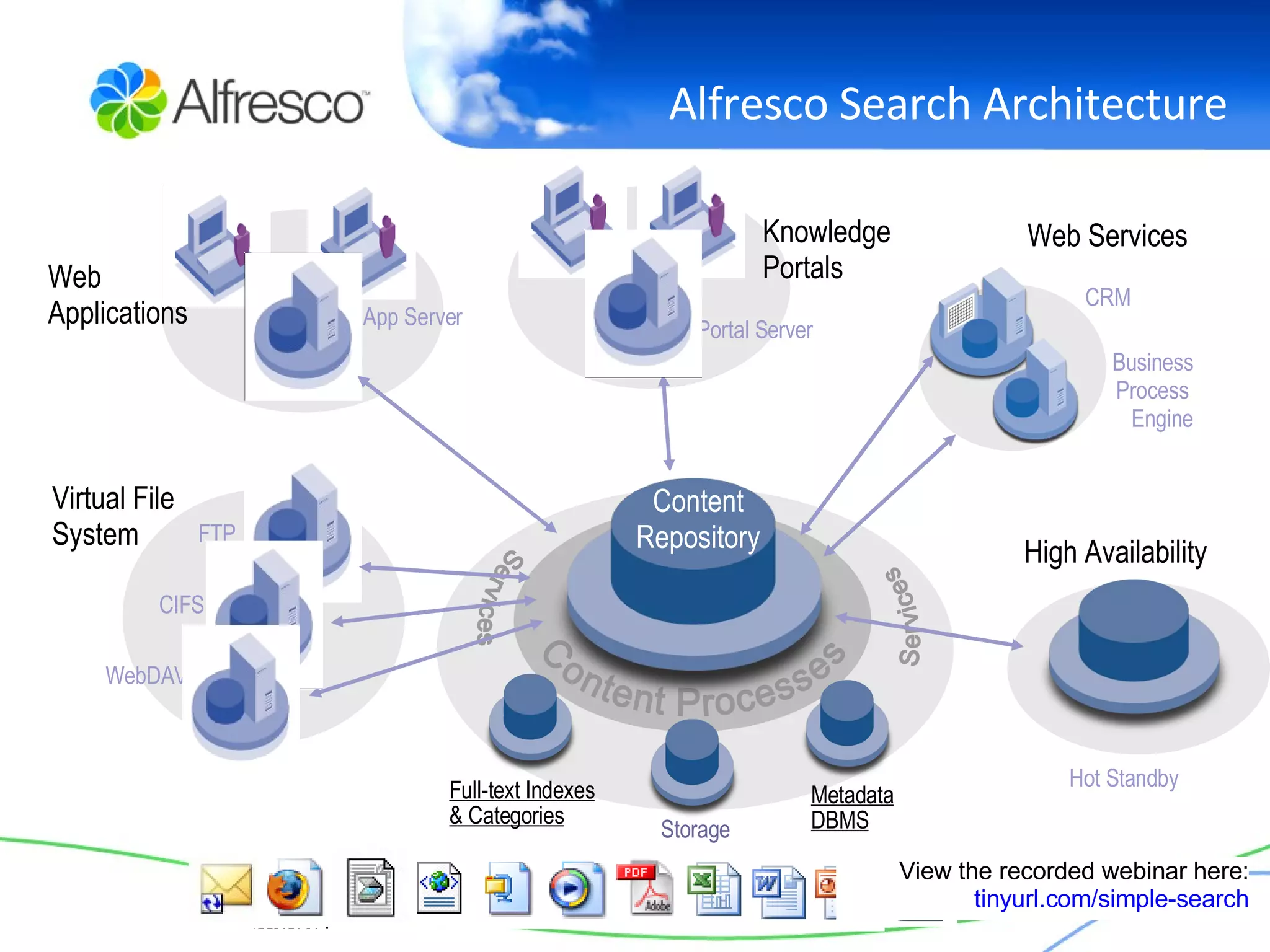 Alfresco Search Architecture Content Processes Services Services Full-text Indexes & Categories Storage Metadata DBMS View the recorded webinar here: tinyurl.com/simple-search App Server Web Applications Virtual File System WebDAV CIFS FTP Content Repository Business Process  Engine CRM Web Services Portal Server Knowledge Portals High Availability Hot Standby 