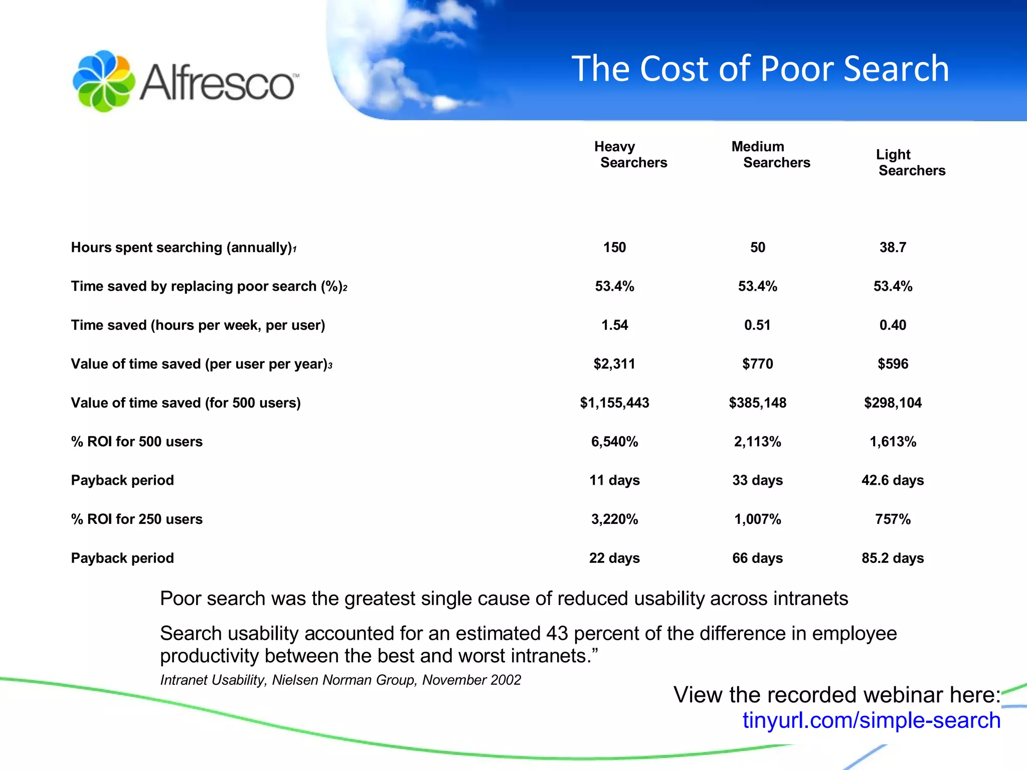 The Cost of Poor Search Poor search was the greatest single cause of reduced usability across intranets Search usability accounted for an estimated 43 percent of the difference in employee productivity between the best and worst intranets.”   Intranet Usability, Nielsen Norman Group, November 2002   View the recorded webinar here: tinyurl.com/simple-search Heavy Searchers Medium Searchers Light Searchers Hours spent searching (annually) 1 150 50 38.7 Time saved by replacing poor search (%) 2 53.4% 53.4% 53.4% Time saved (hours per week, per user) 1.54 0.51 0.40 Value of time saved (per user per year) 3 $2,311 $770 $596 Value of time saved (for 500 users) $1,155,443 $385,148 $298,104 % ROI for 500 users 6,540% 2,113% 1,613% Payback period 11 days 33 days 42.6 days % ROI for 250 users 3,220% 1,007% 757% Payback period 22 days 66 days 85.2 days 