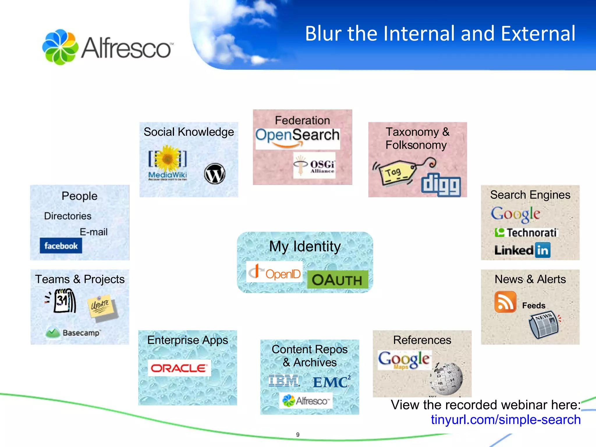 Blur the Internal and External Enterprise Apps Search Engines My Identity News & Alerts Content Repos & Archives References Social Knowledge Taxonomy & Folksonomy  Teams & Projects View the recorded webinar here: tinyurl.com/simple-search Feeds 