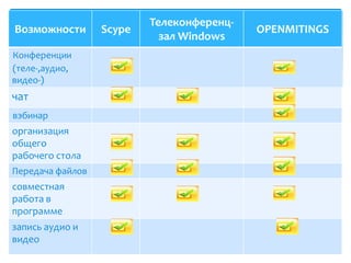 Возможности Scype
Телеконференц-
зал Windows
OPENMITINGS
Конференции
(теле-,аудио,
видео-)
чат
вэбинар
организация
общего
рабочего стола
Передача файлов
совместная
работа в
программе
запись аудио и
видео
 