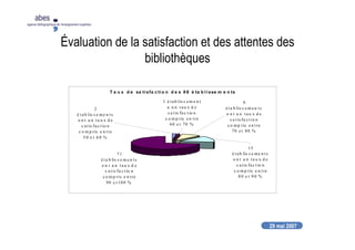 29 mai 2007
29 mai 2007
abes
agence bibliographique de l’enseignement supérieur
Évaluation de la satisfaction et des attentes des
bibliothèques
T a u x d e sa tisfa c tio n d e s 9 8 é ta b lisse m e n ts
1 é ta b lis s e m e n t
a u n ta u x d e
s a tis fa c tio n
c o m p ris e n tre
60 e t 70 %
2
é ta b lis s e me n ts
o n t u n ta u x d e
s a tis fa c tio n
c o m p ris e n tre
5 0 e t 6 0 %
9
é ta b lis s e m e n ts
o n t u n ta u x d e
s a tis fa c tio n
c o mp ris e n tre
70 e t 80 %
7 1
é ta b lis s e m e n ts
o n t u n ta u x d e
s a tis fa c tio n
c o m p ris e n tre
90 e t10 0 %
15
é ta b lis s e me n ts
o n t u n ta u x d e
s a tis fa c tio n
c o m p ris e n tre
8 0 e t 9 0 %
 