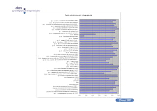 29 mai 2007
29 mai 2007
abes
agence bibliographique de l’enseignement supérieur
Taux de satisfaction associé à chaque question
40% 50% 60% 70% 80% 90% 100%
Q5.1 Accomplissement des missions de l’ABES
Q4.4 Prise en compte les besoins spécifiques de l’établissement ?
. Clarté des informations fournie à la direction d
. Clarté des informations fournie aux correspondants
Q4.3 Clarté des informations fournies par l’ABES :
. autres publications
. BIM
. arabesques
. site web
Q4.2 Publications de l’ABES
Q4.1 Echanges au quotidien avec l’ABES
Q2.8 Prise en compte de l’évolution des besoins de l’établissement
Q2.7 Adaptation des produits aux besoins de l’établissement
Q2.6 Conformité du produit aux engagements pris par l’ABES
Q2.5 Délais d’obtention des produits de l’ABES
Q2.4 Autres produits ?
Q2.3 Produits dérivés
Q2.2 Logiciel WinIBW
Q2.1 Logiciel Pebnet
Q1.23 Prise en compte de l’évolution des besoins de l’établissement ?
Q1.22 Adaptation des services rendus par l’ABES aux besoins de l’établissement
Q1.21 Conformité du service aux engagements pris par l’ABES
Q1.20 Délais d’obtention des services de l’ABES
Q1.19 Autres services ?
Q1.18 Conseil et expertise de l’ABES
Q1.17 Service d’assistance
Q1.16 Maintenance des logiciels fournis
Q1.15 Abonnement à une liste de diffusion ouverte
Q1.14 Recours aux groupements de commandes
Q1.13 Consultation de la documentation en ligne
Q1.12 Journées d’étude, journées réseau…
Q1.11 Formation
Q1.10 Interrogation du portail Sudoc
Q1.9 Webstats
Q1.8 Consultation du répertoire des centres de ressources
Q1.7 Consultation du catalogue Sudoc
Q1.6 Fourniture exceptionnelle de notices (à façon)
Q1.5 Fourniture périodique et régulière de notices
Q1.4 Signalement initial des collections dans le Sudoc
Q1.3 Traitement à la demande effectué sur les données d’exem-plaires
Q1.2 Récupération de notices auprès de bases extérieures
Q1.1 Création et localisation de notices dans le Sudoc
 