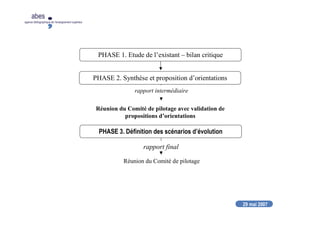 29 mai 2007
29 mai 2007
abes
agence bibliographique de l’enseignement supérieur
Réunion du Comité de pilotage avec validation de
propositions d’orientations
Réunion du Comité de pilotage
PHASE 2. Synthèse et proposition d’orientations
PHASE 3. Définition des scénarios d’évolution
rapport final
rapport intermédiaire
PHASE 1. Etude de l’existant – bilan critique
 