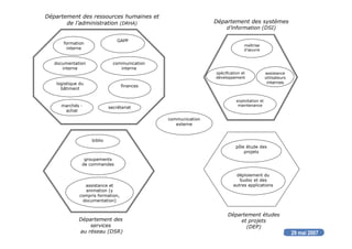 29 mai 2007
formation
interne
communication
interne
documentation
interne
assistance et
animation (y
compris formation,
documentation)
biblio
déploiement du
Sudoc et des
autres applications
pôle étude des
projets
exploitation et
maintenance
spécification et
développement
maîtrise
d’œuvre
marchés -
achat
finances
secrétariat
GAPP
groupements
de commandes
communication
externe
Département des ressources humaines et
de l’administration (DRHA) Département des systèmes
d’information (DSI)
Département des
services
au réseau (DSR)
Département études
et projets
(DEP)
assistance
utilisateurs
interneslogistique du
bâtiment
 