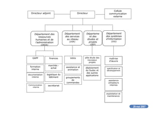 29 mai 2007
Cellule
communication
externe
DirecteurDirecteur adjoint
Département
des services
au réseau
(DSR)
Départeme
nt des
études et
projets
(DEP)
Département des
ressources
humaines et de
l’administration
(DRHA)
Département
des systèmes
d’information
(DSI)
formation
interne
Communication
interne
documentation
interne
assistance et
animation
biblio
déploiement
du Sudoc et
des autres
applications
pôle étude des
nouveaux
projets
exploitation et
maintenance
spécification et
développement
maîtrise
d’œuvre
marchés -
achat
finances
secrétariat
GAPP
groupements
de
commandes
logistique du
bâtiment
assistance
utilisateurs
internes
 