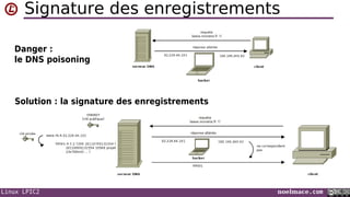 Linux LPIC2 noelmace.com
Signature des enregistrements
Danger :
le DNS poisoning
Solution : la signature des enregistrements
 