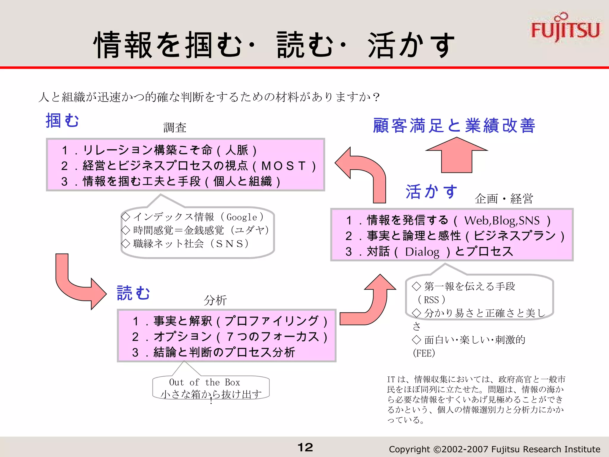 情報を掴む・読む・活かす １．事実と解釈（プロファイリング） ２．オプション（７つのフォーカス） ３．結論と判断のプロセス分析 ◇ 第一報を伝える手段（ RSS ） ◇ 分かり易さと正確さと美しさ ◇ 面白い･楽しい･刺激的  (FEE) １．リレーション構築こそ命（人脈） ２．経営とビジネスプロセスの視点（ＭＯＳＴ） ３．情報を掴む工夫と手段（個人と組織） 人と組織が迅速かつ的確な判断をするための材料がありますか？ IT は、情報収集においては、政府高官と一般市民をほぼ同列に立たせた。問題は、情報の海から必要な情報をすくいあげ見極めることができるかという、個人の情報選別力と分析力にかかっている。 読む 掴む Out of the Box 　 小さな箱から抜け出す！ １．情報を発信する（ Web,Blog,SNS ） ２．事実と論理と感性（ビジネスプラン） ３．対話（ Dialog ）とプロセス 活かす 調査 ◇ インデックス情報（ Google ） ◇ 時間感覚＝金銭感覚（ユダヤ） ◇ 職縁ネット社会（ＳＮＳ） 分析 企画・経営 顧客満足と業績改善 