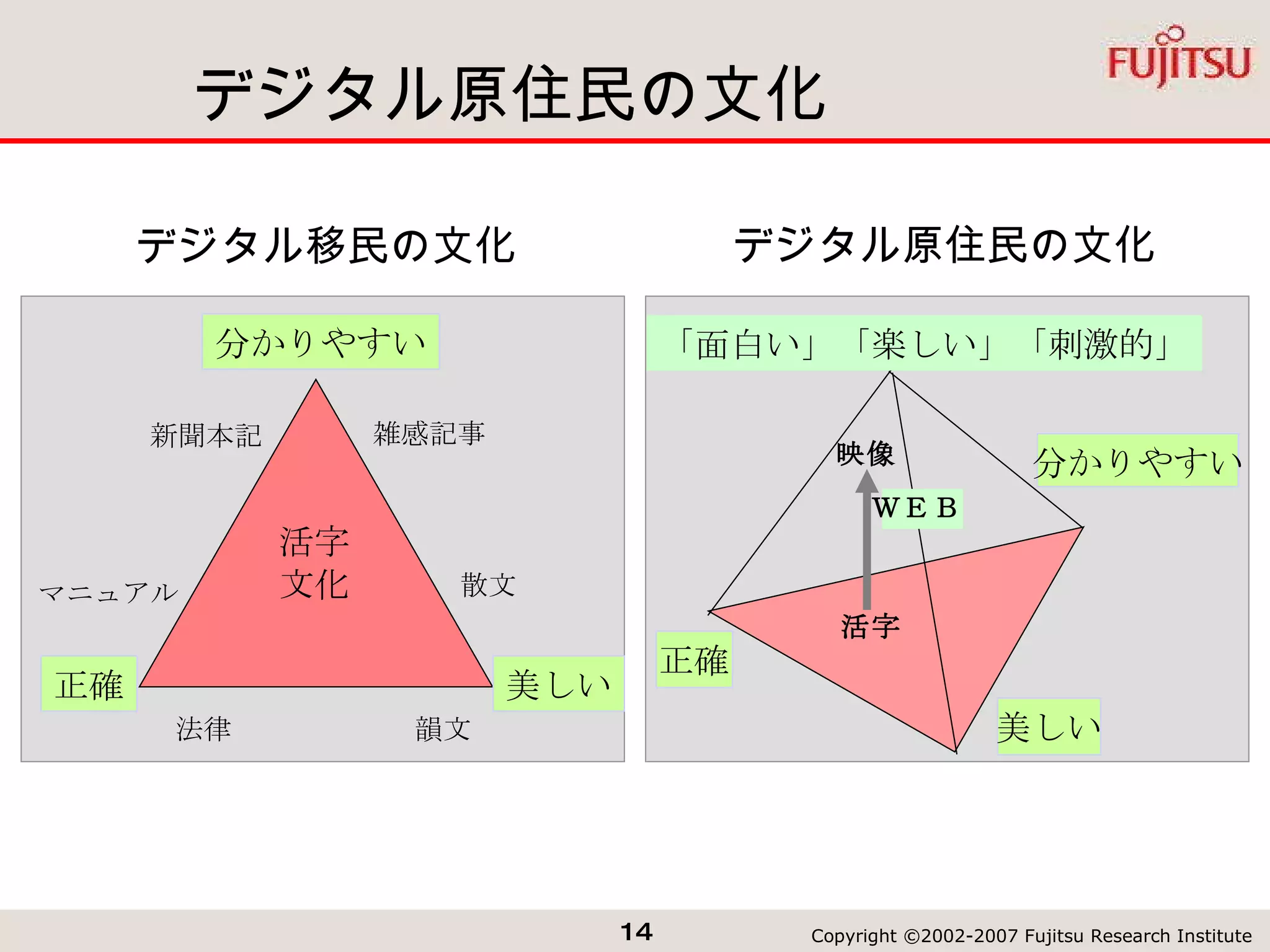 デジタル原住民の文化 分かりやすい 正確 美しい 法律 韻文 散文 雑感記事 新聞本記 マニュアル 活字 文化 デジタル移民の文化 「面白い」「楽しい」「刺激的」 正確 美しい 分かりやすい 活字 映像 ＷＥＢ デジタル原住民の文化 