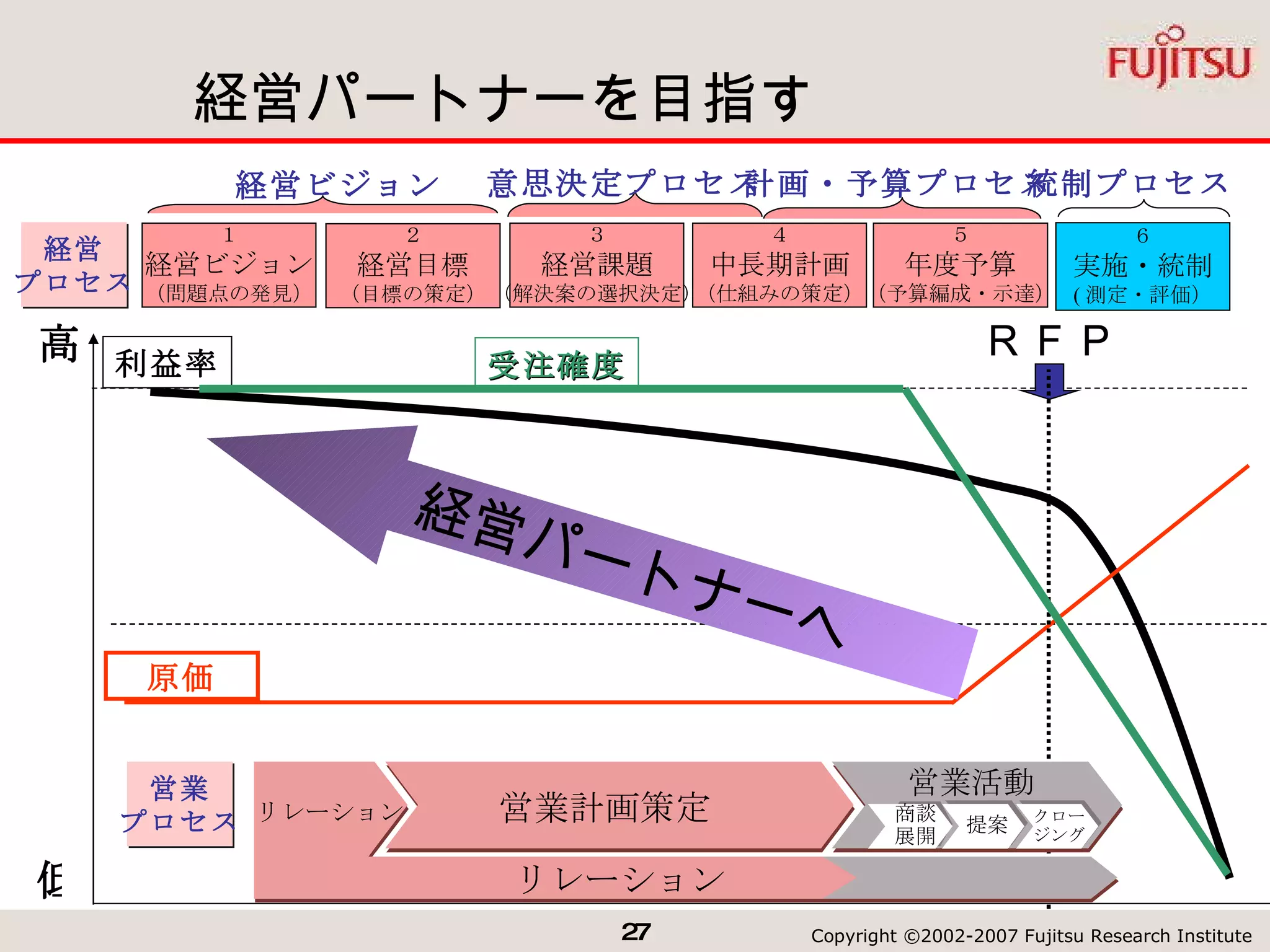 経営パートナーを目指す 高 低 経営 プロセス １ 経営ビジョン （問題点の発見） ２ 経営目標 （目標の策定） ３ 経営課題 （解決案の選択決定） ４ 中長期計画 （仕組みの策定） ５ 年度予算 （予算編成・示達） ６ 実施・統制 ( 測定・評価） 経営パートナーヘ 意思決定プロセス 計画・予算プロセス 統制プロセス 経営ビジョン クロー ジング 提案 リレーション リレーション 営業計画策定 営業活動 営業 プロセス 商談 展開 利益率 原価 ＲＦＰ 受注確度 