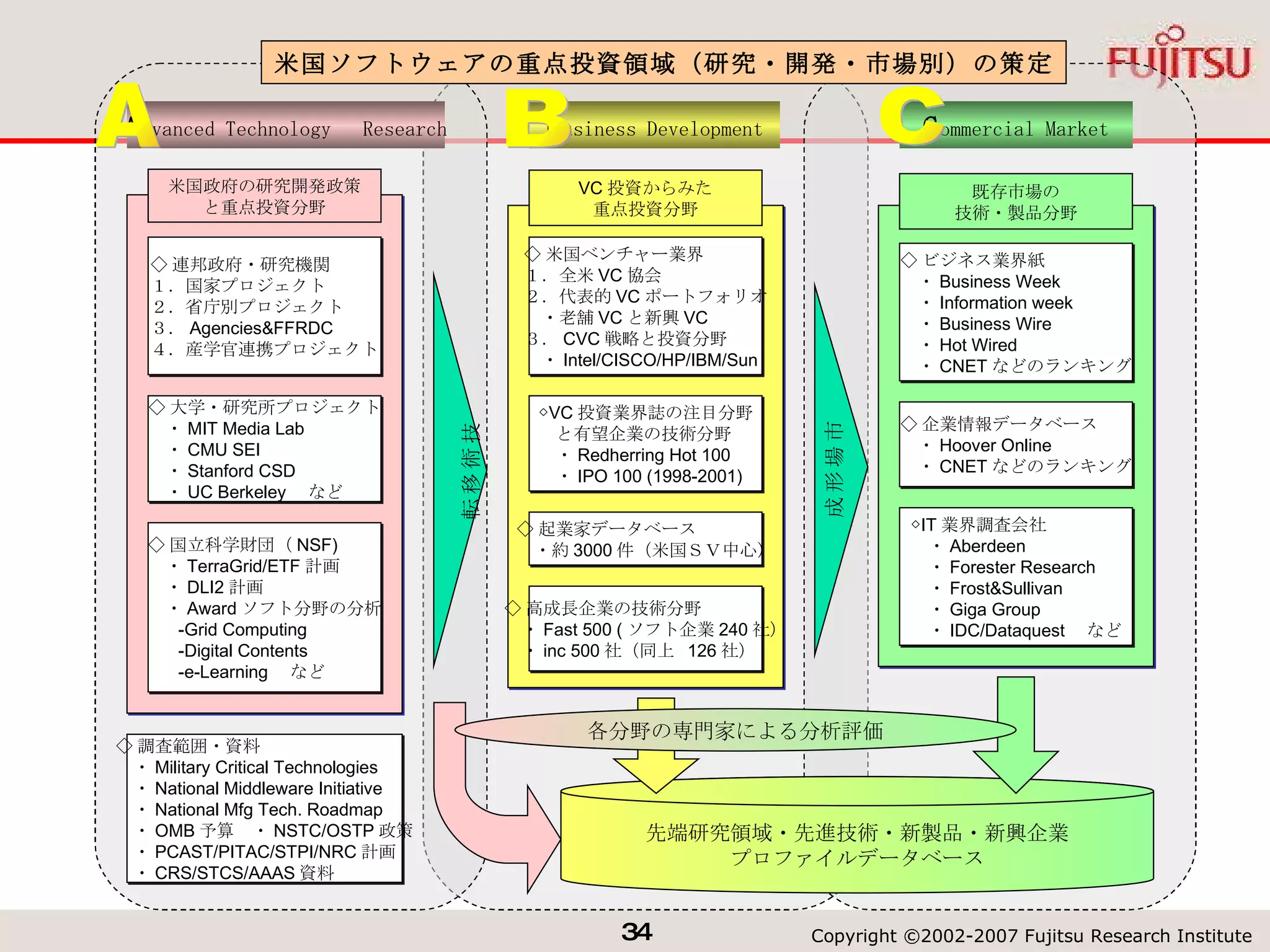 技 術 移 転 市 場 形 成 先端研究領域・先進技術・新製品・新興企業 プロファイルデータベース 米国ソフトウェアの重点投資領域（研究・開発・市場別）の策定 ◇ 調査範囲・資料 　・ Military Critical Technologies 　・ National Middleware Initiative 　・ National Mfg Tech. Roadmap 　・ OMB 予算　・ NSTC/OSTP 政策 　・ PCAST/PITAC/STPI/NRC 計画 　・ CRS/STCS/AAAS 資料 ◇ 連邦政府・研究機関 １．国家プロジェクト ２．省庁別プロジェクト ３． Agencies&FFRDC ４．産学官連携プロジェクト ◇ 大学・研究所プロジェクト 　・ MIT Media Lab 　・ CMU SEI 　・ Stanford CSD 　・ UC Berkeley 　など ◇ 国立科学財団（ NSF) 　・ TerraGrid/ETF 計画 　・ DLI2 計画 　・ Award ソフト分野の分析 　  -Grid Computing 　  -Digital Contents 　  -e-Learning 　など 米国政府の研究開発政策 と重点投資分野 既存市場の 技術・製品分野 ◇ ビジネス業界紙 　・ Business Week 　・ Information week 　・ Business Wire 　・ Hot Wired 　・ CNET などのランキング ◇ IT 業界調査会社 　・ Aberdeen 　・ Forester Research 　・ Frost&Sullivan 　・ Giga Group 　・ IDC/Dataquest 　など VC 投資からみた 重点投資分野 ◇ 米国ベンチャー業界 １．全米 VC 協会 ２．代表的 VC ポートフォリオ 　・老舗 VC と新興 VC ３． CVC 戦略と投資分野 　・ Intel/CISCO/HP/IBM/Sun ◇ VC 投資業界誌の注目分野 　と有望企業の技術分野 　・ Redherring Hot 100 　・ IPO 100 (1998-2001) ◇ 高成長企業の技術分野 　・ Fast 500 ( ソフト企業 240 社） 　・ inc 500 社（同上  126 社） ◇ 起業家データベース 　・約 3000 件（米国ＳＶ中心） ◇ 企業情報データベース 　・ Hoover Online 　・ CNET などのランキング A dvanced Technology 　 Research B usiness Development C ommercial Market 各分野の専門家による分析評価 A B C 