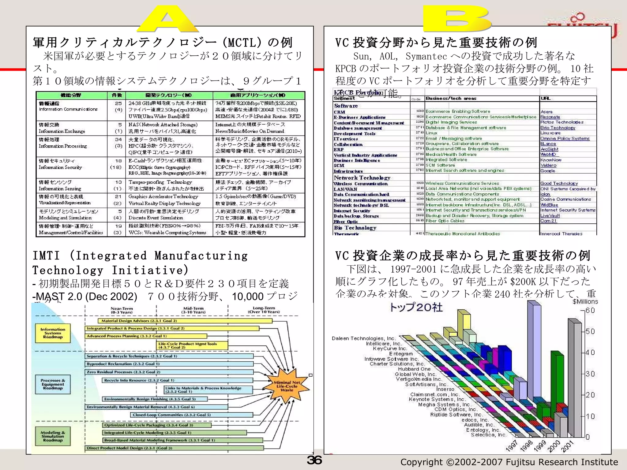調査対象例 軍用クリティカルテクノロジー (MCTL) の例 　米国軍が必要とするテクノロジーが２０領域に分けてリスト。 第 1 ０領域の情報システムテクノロジーは、９グループ１４０項目。 下表は、代表的なテクノロジーとその潜在的アプリケーション例。 IMTI (Integrated Manufacturing Technology Initiative) - 初期製品開発目標５０とＲ＆Ｄ要件２３０項目を定義 -MAST 2.0 (Dec 2002)  ７００技術分野、 10,000 プロジェクト -Enterprise Integration Act of 2002 (NIST SCM 支援  $47M) VC 投資分野から見た重要技術の例 　  Sun, AOL, Symantec への投資で成功した著名な KPCB のポートフォリオ投資企業の技術分野の例。 10 社程度の VC ポートフォリオを分析して重要分野を特定することが可能。 VC 投資企業の成長率から見た重要技術の例 　下図は、 1997-2001 に急成長した企業を成長率の高い順にグラフ化したもの。 97 年売上が $200K 以下だった企業のみを対象。このソフト企業 240 社を分析して、重要分野を特定。 A B 