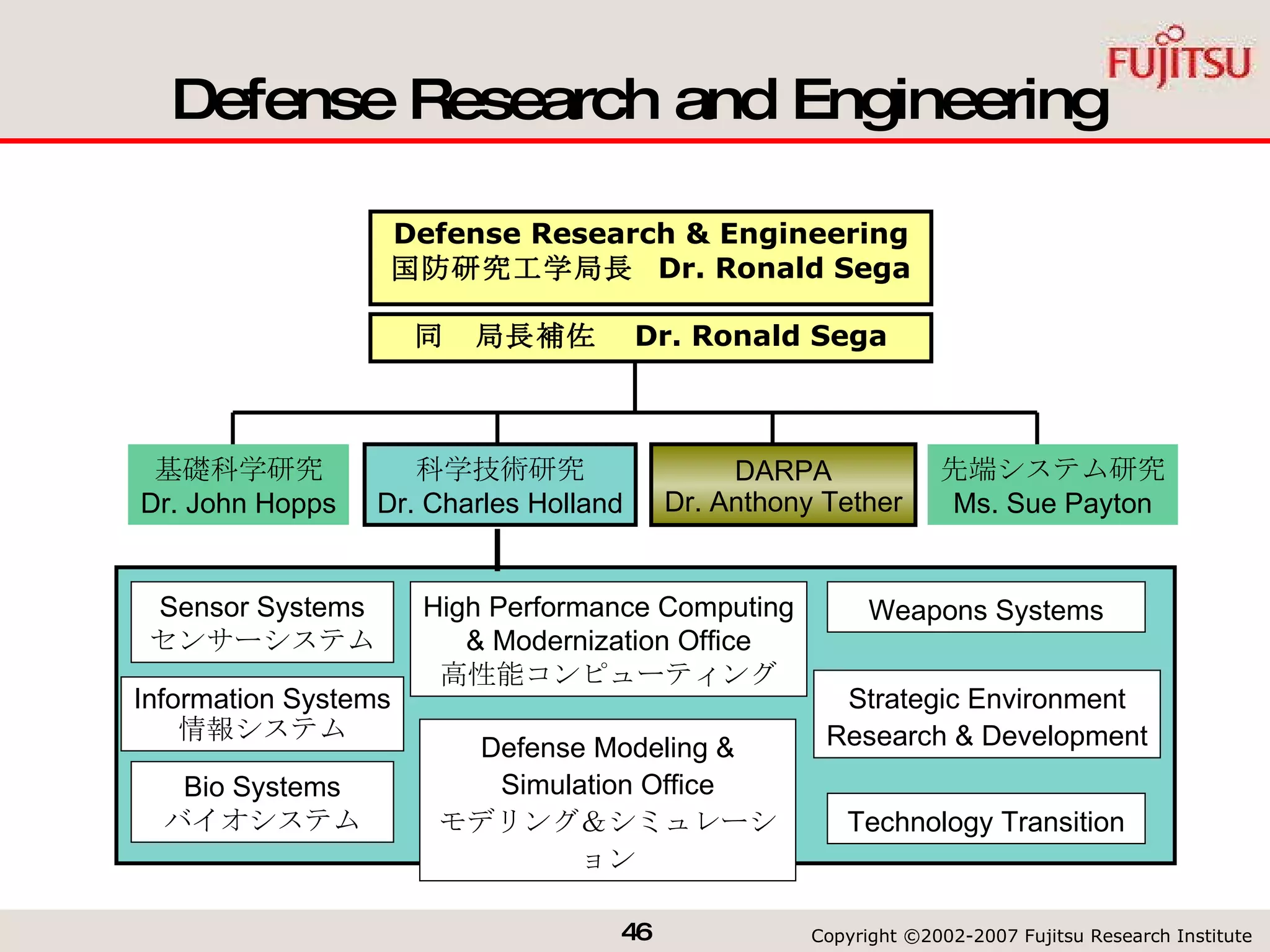 Defense Research and Engineering DARPA Dr. Anthony Tether 科学技術研究 Dr. Charles Holland 基礎科学研究 Dr. John Hopps 先端システム研究 Ms. Sue Payton Defense Research & Engineering 国防研究工学局長  Dr. Ronald Sega 同　局長補佐　 Dr. Ronald Sega Sensor Systems センサーシステム Weapons Systems Bio Systems バイオシステム Information Systems 情報システム High Performance Computing & Modernization Office 高性能コンピューティング Strategic Environment Research & Development Defense Modeling & Simulation Office モデリング＆シミュレーション Technology Transition 