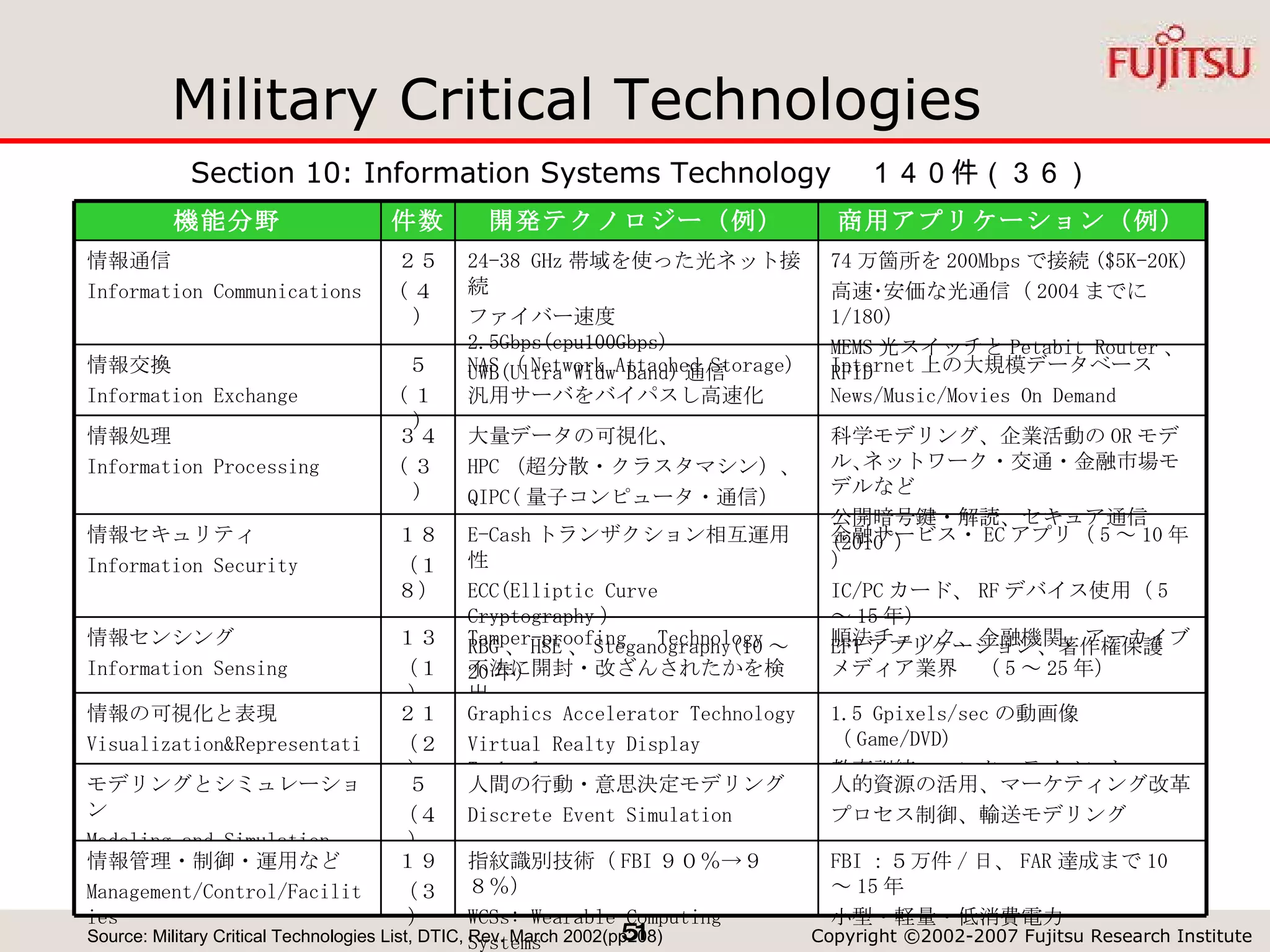 Military Critical Technologies Source: Military Critical Technologies List, DTIC, Rev. March 2002(pp208) Section 10: Information Systems Technology 　１４０件（３６） 85 140 22 Items 8 9 4 Group . Section 18 - Signature Control Technology . Section 19 - Space Systems Technology . Section 20 - Weapons Effects Technology 06 / 2000 Section 17 - Sensors Technology 05 / 2000 Section 16 - Positioning, Navigation, and Time Technology . Section 15 - Nuclear Technology 07 / 2002 Section 14 - Materials and Processing Technology 07 / 2002 Section 13 - Marine Systems Technology 09 / 99 Section 12 - Manufacturing and Fabrication Technology 09 / 2000 Section 11 - Lasers and Optics Technology 05 / 2000 Section 10 - Information Systems Technology . Section 9 - Ground Systems Technology 10 / 2000 Section 8 - Electronics Technology 01 / 2000 Section 7 - Energy Systems Technology 07 / 2002 Section 6 - Directed and Kinetic Energy Technology 02 / 2000 Section 5 - Chemical Technology 10 / 99 Section 4 - Biomedical Technology 07 / 99 Section 3 - Biological Technology 07 / 2002 Section 2 - Armaments and Energetic Materials 07 / 2000 Section 1 - Aeronautics Last Modified MCT Section (pdf) 順法チェック、金融機関、アーカイブ メディア業界　（ 5 ～ 25 年） Tamper-proofing 　 Technology 不法に開封・改ざんされたかを検出 １３ （１） 情報センシング Information Sensing 1.5 Gpixels/sec の動画像（ Game/DVD) 教育訓練、エンターテイメント Graphics Accelerator Technology Virtual Realty Display Technology ２１ （２） 情報の可視化と表現 Visualization&Representation 人的資源の活用、マーケティング改革 プロセス制御、輸送モデリング 人間の行動・意思決定モデリング Discrete Event Simulation ５ （４） モデリングとシミュレーション Modeling and Simulation FBI ：５万件 / 日、 FAR 達成まで 10 ～ 15 年 小型・軽量・低消費電力 金融サービス・ EC アプリ（ 5 ～ 10 年） IC/PC カード、 RF デバイス使用（ 5 ～ 15 年） EFT アプリケーション、著作権保護 科学モデリング、企業活動の OR モデル､ネットワーク・交通・金融市場モデルなど 公開暗号鍵・解読、セキュア通信 (2010~) Internet 上の大規模データベース News/Music/Movies On Demand 74 万箇所を 200Mbps で接続 ($5K-20K) 高速･安価な光通信（ 2004 までに 1/180) MEMS 光スイッチと Petabit Router 、 RFID 商用アプリケーション（例） 指紋識別技術（ FBI ９０％->９８％） WCSs: Wearable Computing Systems １９ （３） 情報管理・制御・運用など Management/Control/Facilities E-Cash トランザクション相互運用性 ECC(Elliptic Curve Cryptography ） RBG 、 HSE 、 Steganography(10 ～ 20 年） １８ （１８） 情報セキュリティ Information Security 大量データの可視化、 HPC （超分散・クラスタマシン）、 QIPC( 量子コンピュータ・通信） ３４ ( ３ ) 情報処理 Information Processing NAS （ Network Attached Storage) 汎用サーバをバイパスし高速化 ５ ( １ ) 情報交換 Information Exchange 24-38 GHz 帯域を使った光ネット接続 ファイバー速度 2.5Gbps(cpu100Gbps) UWB(Ultra Widw Band) 通信 ２５ ( ４ ) 情報通信 Information Communications 開発テクノロジー（例） 件数 機能分野 
