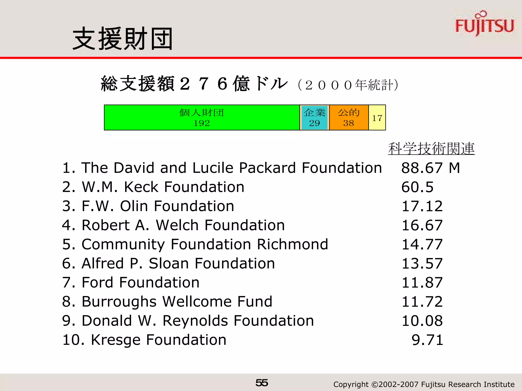 支援財団 1. The David and Lucile Packard Foundation 2. W.M. Keck Foundation 3. F.W. Olin Foundation 4. Robert A. Welch Foundation 5. Community Foundation Richmond  6. Alfred P. Sloan Foundation 7. Ford Foundation 8. Burroughs Wellcome Fund 9. Donald W. Reynolds Foundation 10. Kresge Foundation 総支援額２７６億ドル （２０００年統計） 88.67 M 60.5 17.12  16.67  14.77  13.57  11.87  11.72  10.08  9.71  科学技術関連 
