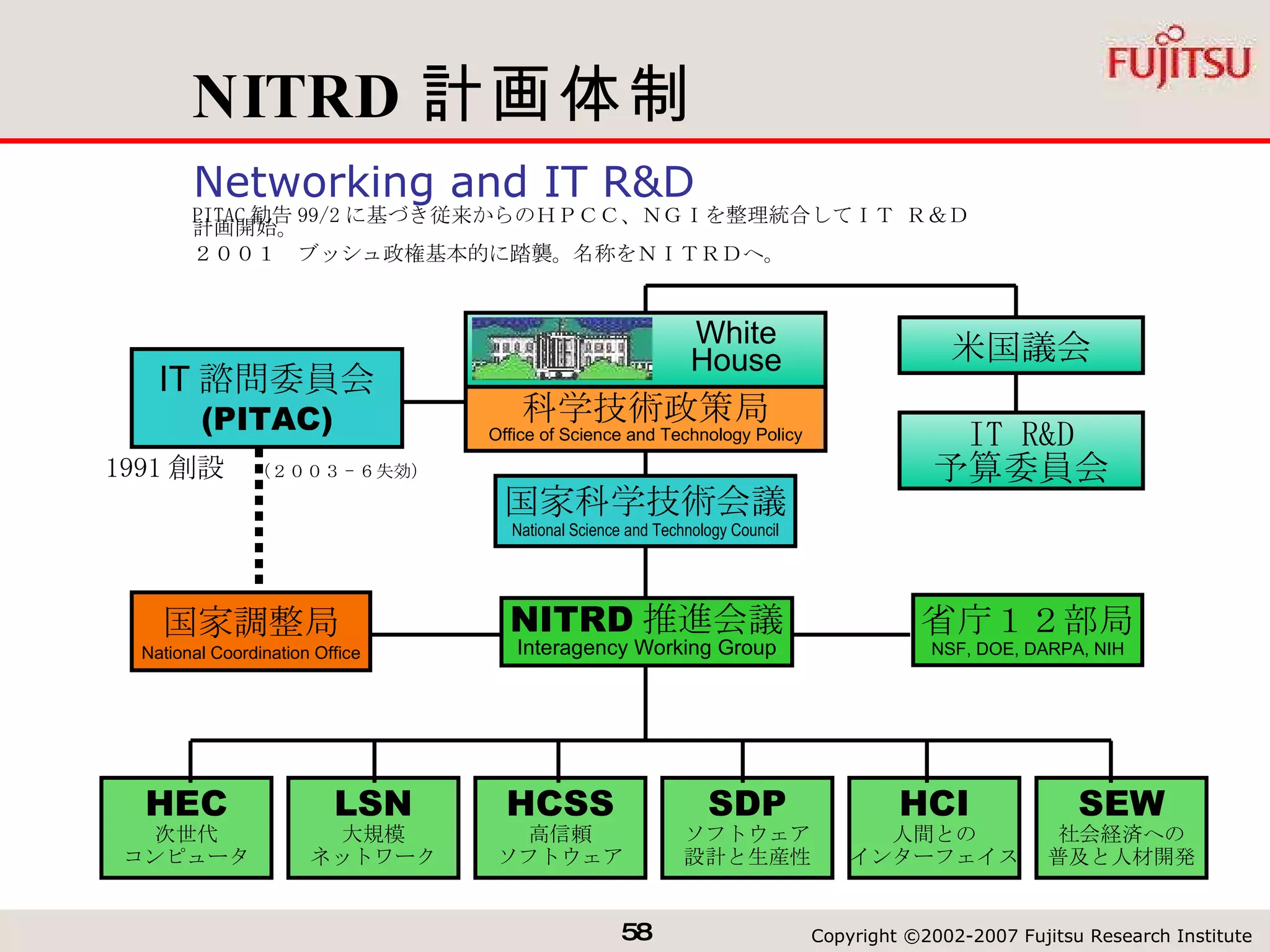 NITRD 計画体制 IT 諮問委員会 (PITAC) 科学技術政策局 Office of Science and Technology Policy 国家科学技術会議 National Science and Technology Council NITRD 推進会議 Interagency Working Group 省庁１２部局 NSF, DOE, DARPA, NIH 国家調整局 National Coordination Office HEC 次世代 コンピュータ LSN 大規模 ネットワーク HCSS 高信頼 ソフトウェア HCI 人間との インターフェイス SDP ソフトウェア 設計と生産性 SEW 社会経済への 普及と人材開発 White House PITAC 勧告 99/2 に基づき従来からのＨＰＣＣ、ＮＧＩを整理統合してＩＴ Ｒ＆Ｄ計画開始。 ２００１　ブッシュ政権基本的に踏襲。名称をＮＩＴＲＤへ。 Networking and IT R&D 1991 創設　 （２００３ - ６失効） 米国議会 IT R&D 予算委員会 