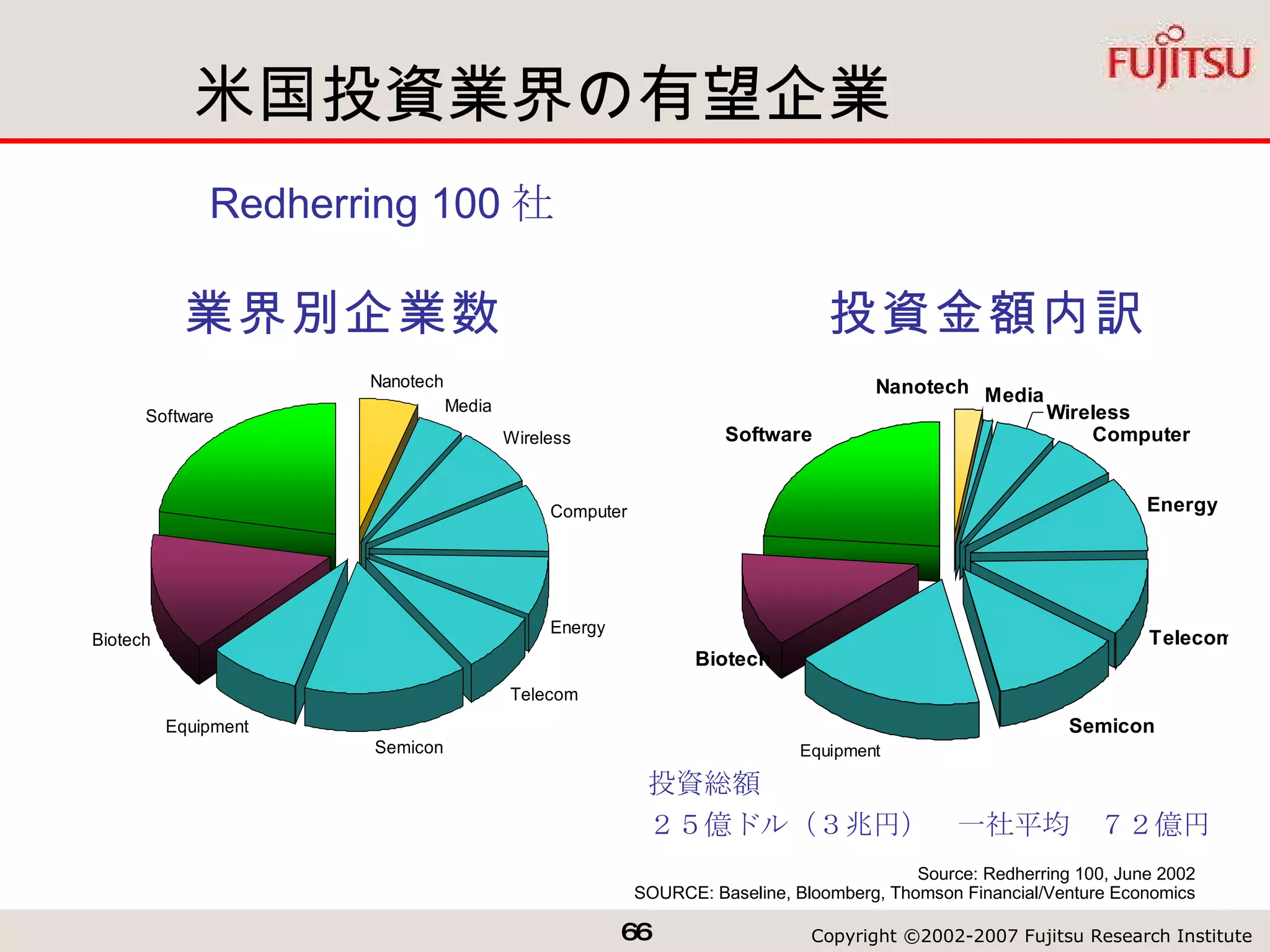 米国投資業界の有望企業 Source: Redherring 100, June 2002 SOURCE: Baseline, Bloomberg, Thomson Financial/Venture Economics Redherring 100 社 業界別企業数 投資金額内訳 投資総額  ２５億ドル（３兆円）　一社平均　７２億円 