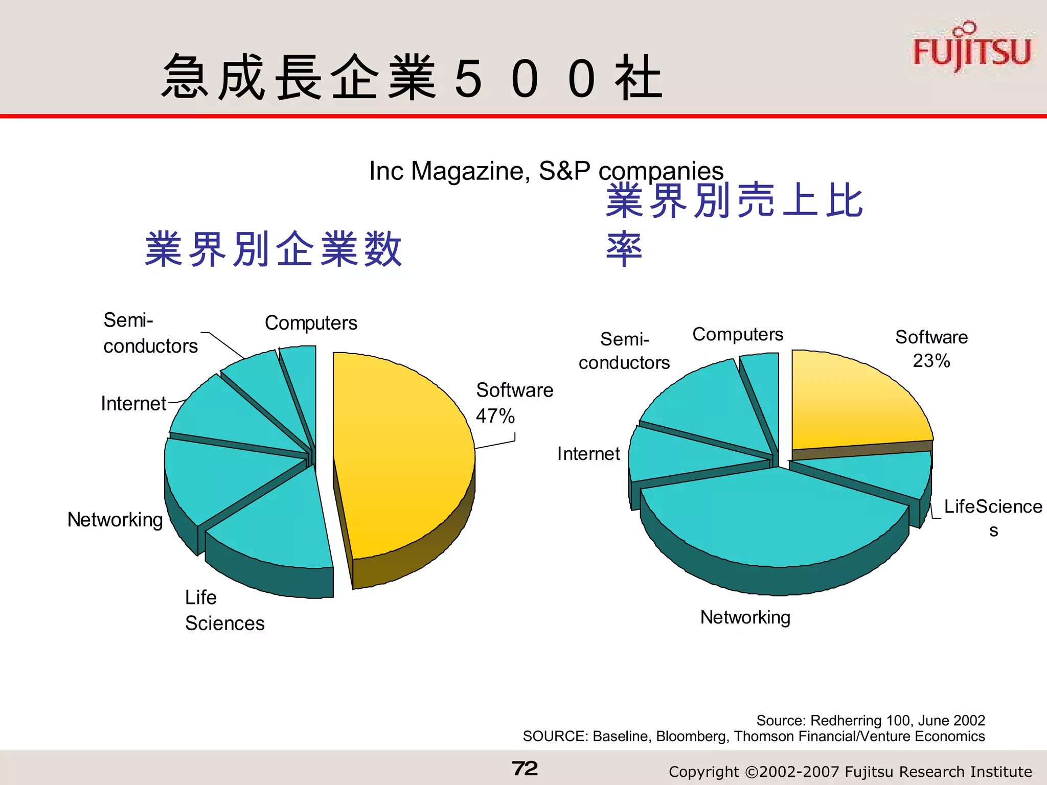 急成長企業５００社 Source: Redherring 100, June 2002 SOURCE: Baseline, Bloomberg, Thomson Financial/Venture Economics Inc Magazine, S&P companies 業界別企業数 業界別売上比率 