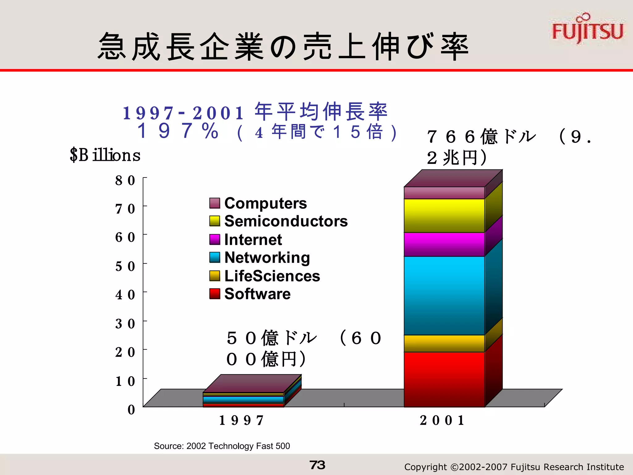 急成長企業の売上伸び率 1997-2001 年平均伸長率 　１９７％  （ 4 年間で１５倍） Source: 2002 Technology Fast 500 ５０億ドル （６０００億円） ７６６億ドル （９．２兆円） 