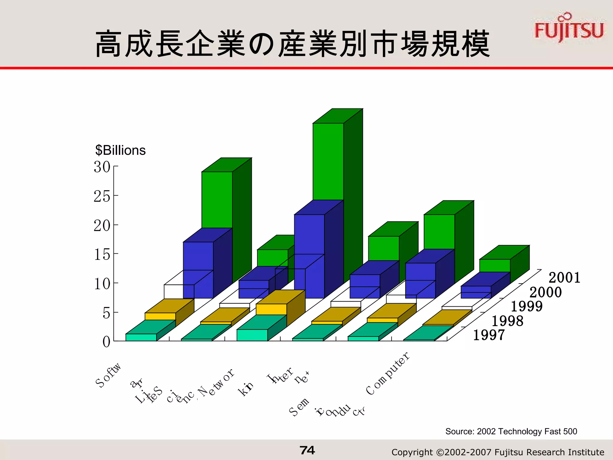 高成長企業の産業別市場規模 Source: 2002 Technology Fast 500 $Billions 
