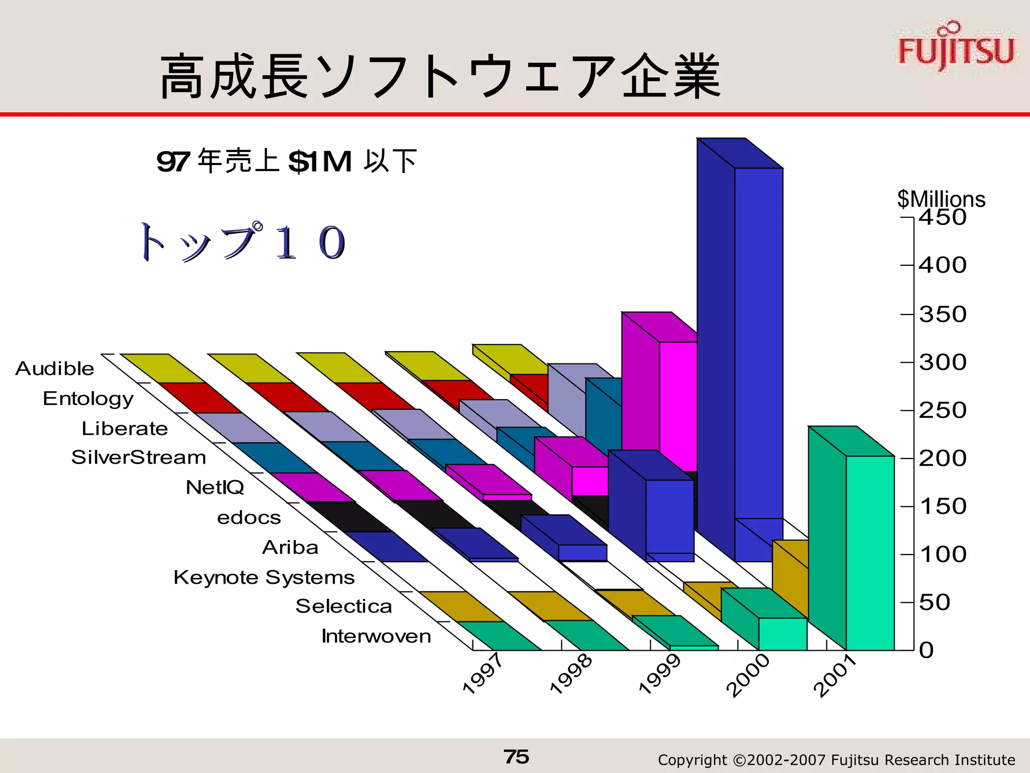 高成長ソフトウェア企業 トップ１０ $Millions 97 年売上 $1M  以下 