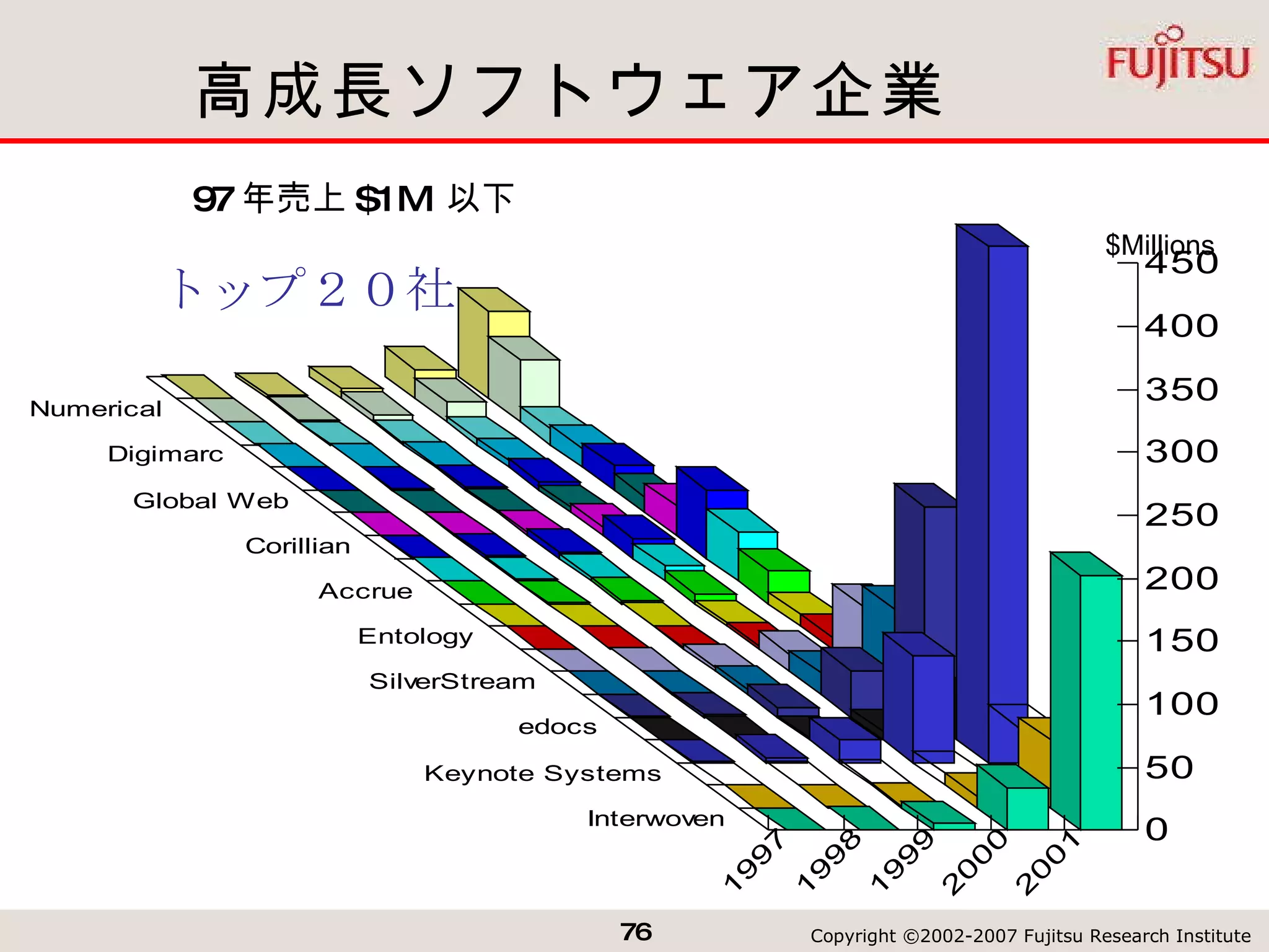 高成長ソフトウェア企業 トップ２０社 $Millions 97 年売上 $1M  以下 