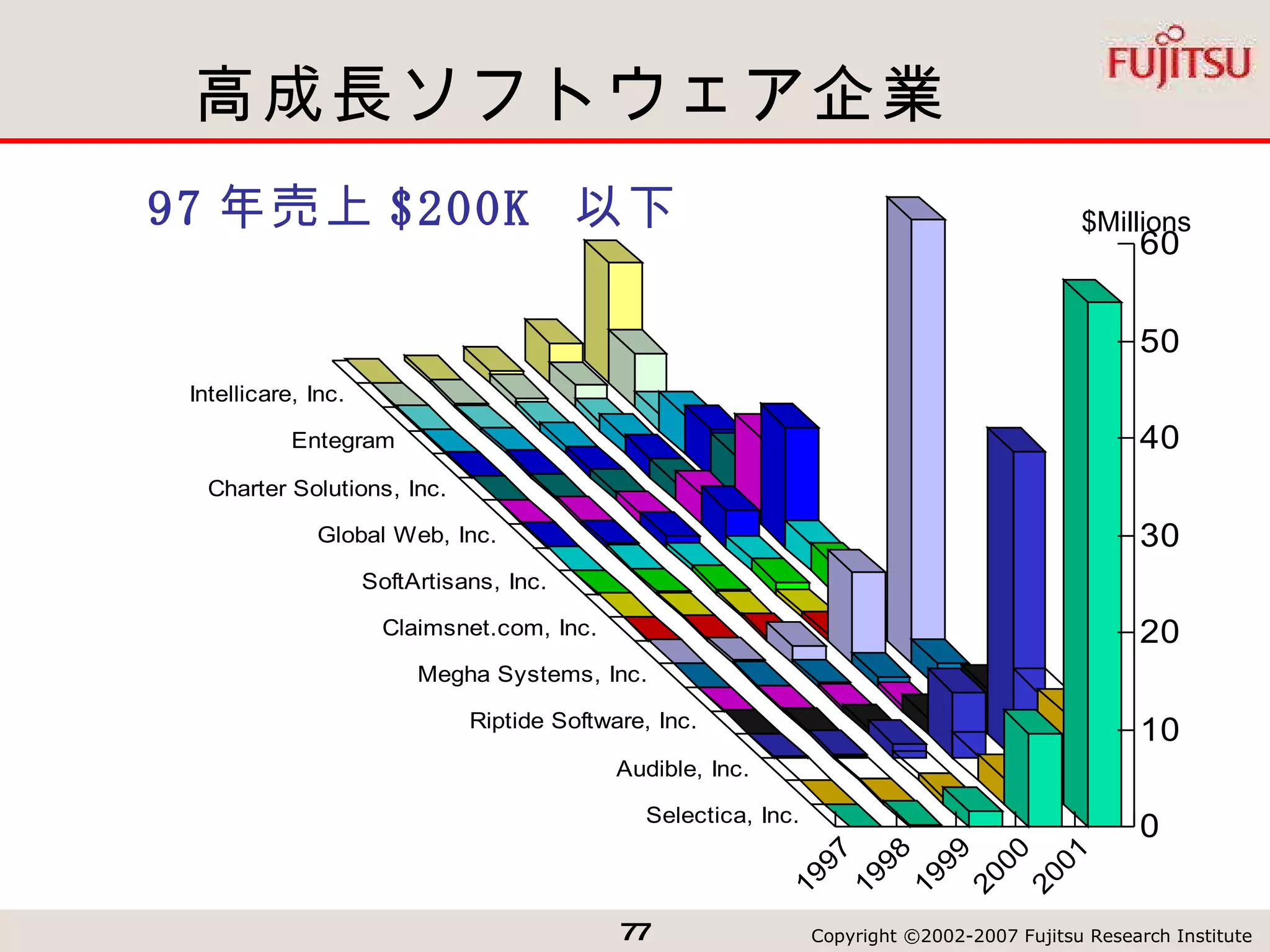 高成長ソフトウェア企業 $Millions 97 年売上 $200K  以下 