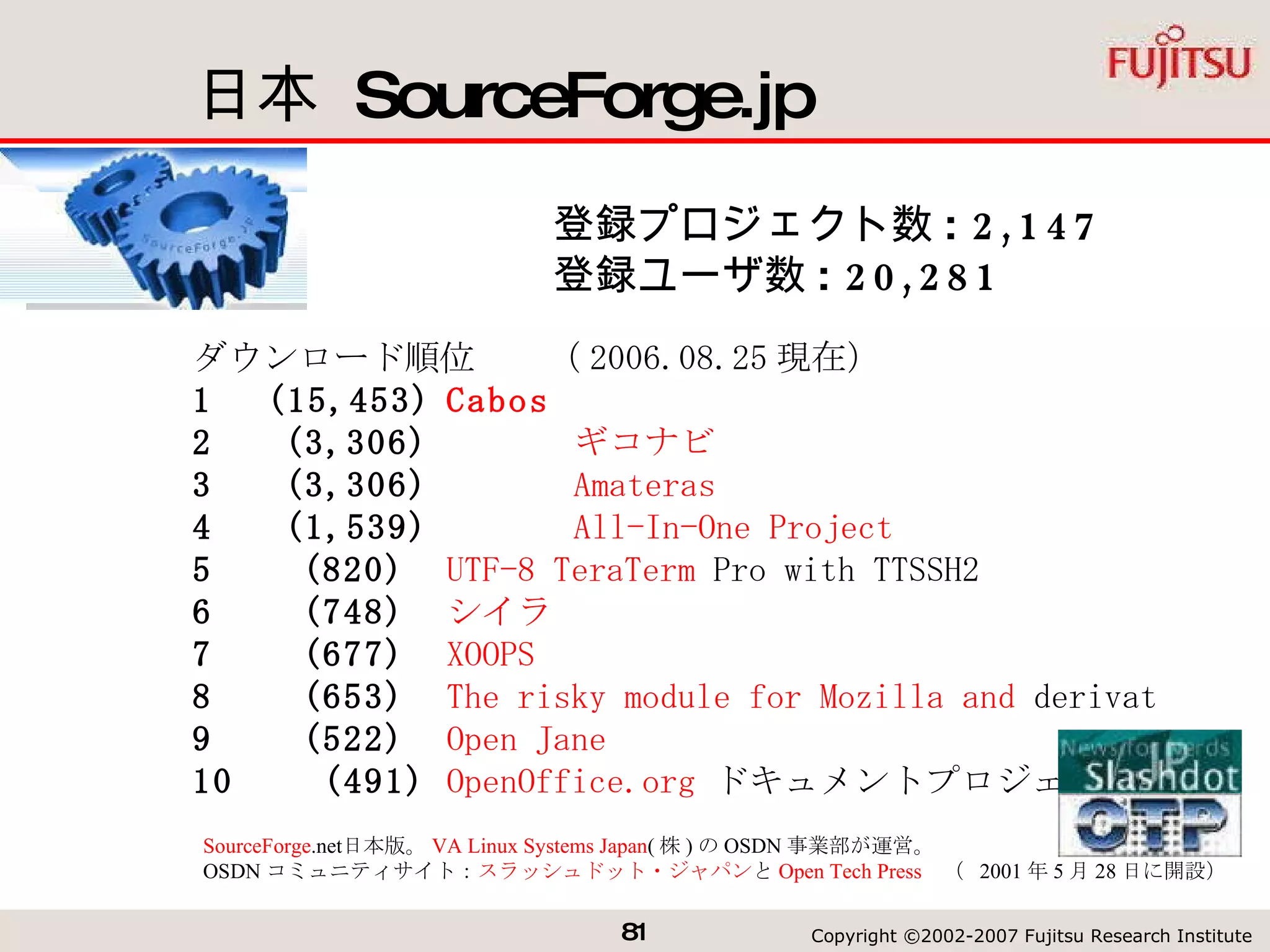 日本  SourceForge.jp 登録プロジェクト数 :  2,147   登録ユーザ数 :  20,281   ダウンロード順位　　（ 2006.08.25 現在） 1    (15,453) Cabos 2    (3,306)   ギコナビ 3    (3,306)   Amateras 4    (1,539)   All-In-One Project 5    (820)   UTF-8  TeraTerm  Pro with TTSSH2 6    (748)   シイラ 7    (677)   XOOPS 8    (653)   The risky module for  Mozilla  and  derivat 9    (522)   Open Jane 10    (491)   OpenOffice .org  ドキュメントプロジェクト   SourceForge .net 日本版。 VA Linux Systems Japan ( 株 ) の OSDN 事業部が運営。 OSDN コミュニティサイト： スラッシュドット・ジャパン と Open Tech Press 　（  2001 年 5 月 28 日に開設）  