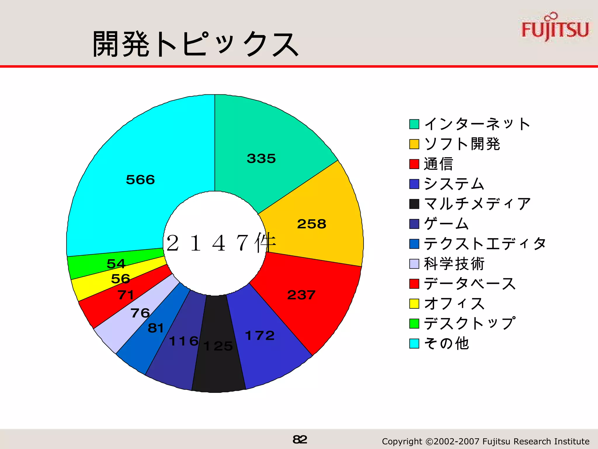 開発トピックス ２１４７件 