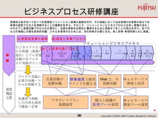 ビジネスプロセス研修講座 姉妹 講座 の例 基礎 講座 ビジネスプロセス の全体像（業務の 流れ）とプレ営業 活動の各プロセ スの実践ポイント 10. 運用支援 保守 　 　　 9. 　　債権 　　管理 　 　　 8. 　　納品 検収 　　　 7. 　　 システム構築 　　　 　６ . 　契約 　５ . ﾌﾟﾛｼﾞｪｸﾄ 計画策定 　　 4. 　　ｸﾛｰ 　　ｼﾞﾝｸﾞ 　　　　 3. 　　　提案 　　　 2. 　　商談 　　展開 1. 営業計画 策定 0. リレーション 構築 企業活動の 基礎知識 Web ２．０ 基礎知識 プロセス実施に 必要な知識・スキルを理解する アカウントプラン 基礎演習 各講座で理解 した内容を演習 で確認・定着 Ｗｅｂサービス 開発と活用 Ｗｅｂサービス 開発ツール演習 営業担当者が知っておくべき提案型ソリューション営業の基礎を学び、その実践に当ってはお客様のお客様の視点でお客様の経営プロセスを理解することの重要性を学ぶ。その上で、ソリューションビジネスプロセス全体（業務の流れ）の中のプレ営業活動プロセスの必要性と、良質な商談を効果的に獲得するために実践すべきことの視点を学ぶ。各プロセスの実践に必要な具体的知識・スキルを習得するためには、別の研修が必要となる。新人研修･幹部研修ともに実施。 情報感度 と経営 マインドを鍛える 個人と組織の 活用ツール 演習 (1) 提案型営業の基礎 ソリューションビジネスプロセス (3) プレ営業活動プロセス (2) 経営と営業プロセス ★ 