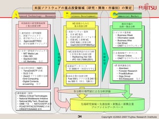 技 術 移 転 市 場 形 成 先端研究領域・先進技術・新製品・新興企業 プロファイルデータベース 米国ソフトウェアの重点投資領域（研究・開発・市場別）の策定 ◇ 調査範囲・資料 　・ Military Critical Technologies 　・ National Middleware Initiative 　・ National Mfg Tech. Roadmap 　・ OMB 予算　・ NSTC/OSTP 政策 　・ PCAST/PITAC/STPI/NRC 計画 　・ CRS/STCS/AAAS 資料 ◇ 連邦政府・研究機関 １．国家プロジェクト ２．省庁別プロジェクト ３． Agencies&FFRDC ４．産学官連携プロジェクト ◇ 大学・研究所プロジェクト 　・ MIT Media Lab 　・ CMU SEI 　・ Stanford CSD 　・ UC Berkeley 　など ◇ 国立科学財団（ NSF) 　・ TerraGrid/ETF 計画 　・ DLI2 計画 　・ Award ソフト分野の分析 　  -Grid Computing 　  -Digital Contents 　  -e-Learning 　など 米国政府の研究開発政策 と重点投資分野 既存市場の 技術・製品分野 ◇ ビジネス業界紙 　・ Business Week 　・ Information week 　・ Business Wire 　・ Hot Wired 　・ CNET などのランキング ◇ IT 業界調査会社 　・ Aberdeen 　・ Forester Research 　・ Frost&Sullivan 　・ Giga Group 　・ IDC/Dataquest 　など VC 投資からみた 重点投資分野 ◇ 米国ベンチャー業界 １．全米 VC 協会 ２．代表的 VC ポートフォリオ 　・老舗 VC と新興 VC ３． CVC 戦略と投資分野 　・ Intel/CISCO/HP/IBM/Sun ◇ VC 投資業界誌の注目分野 　と有望企業の技術分野 　・ Redherring Hot 100 　・ IPO 100 (1998-2001) ◇ 高成長企業の技術分野 　・ Fast 500 ( ソフト企業 240 社） 　・ inc 500 社（同上  126 社） ◇ 起業家データベース 　・約 3000 件（米国ＳＶ中心） ◇ 企業情報データベース 　・ Hoover Online 　・ CNET などのランキング A dvanced Technology 　 Research B usiness Development C ommercial Market 各分野の専門家による分析評価 A B C 