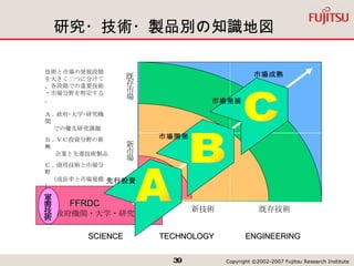 研究・技術・製品別の知識地図 政府機関・大学・研究所 既存技術 新市場 既存市場 SCIENCE TECHNOLOGY ENGINEERING ７５％ 新技術 CVC FFRDC A B C 技術と市場の発展段階を大きく三つに分けて、各段階での重要技術・市場分野を特定する。 Ａ . 政府･大学･研究機関 　 での優先研究課題 Ｂ . ＶＣ投資分野の新興 企業と先進技術製品 Ｃ . 商用技術と市場分野 　（成長率と市場規模） 軍需技術 市場開発 市場発展 先行投資 市場成熟 