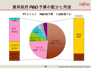 連邦政府 R&D 予算の配分と用途 基礎研究  22.3% 応用研究  22.8% 開発  50.0% 研究施設 4.9% 国防総省 DOD  ５１％ 厚生省 HHS  ２３％ 航空宇宙局 NASA  ９％ エネルギー省 DOE  ７％ FY ２００４　 R&D 総予算　 1,223 億ドル 科学技術  16.4% Other R&D 国防総省 