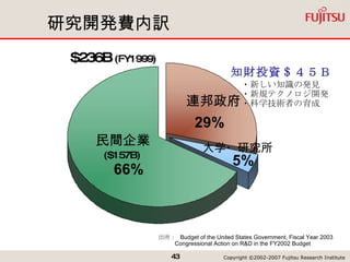 研究開発費内訳 出所：  Budget of the United States Government, Fiscal Year 2003 Congressional Action on R&D in the FY2002 Budget 民間企業 大学・研究所 連邦政府 $236B  (FY1999) ($157B) 知財投資＄４５Ｂ ・新しい知識の発見 ・新規テクノロジ開発 ・科学技術者の育成 