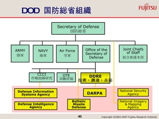 DOD  国防総省組織 ARMY 陸軍 NAVY 海軍 Air Force 空軍 Office of the Secretary of Defense Joint Chiefs of Staff 統合参謀本部 DARPA Secretary of Defense 国防総省 OTE 実験評価 DDRE 技術・調達・兵站 National Imagery & Mapping Agency National Security Agency Ballistic Missile Defense Defense Information Systems Agency Defense Intelligence Agency CCCI 作戦指揮研究 15 Agencies 