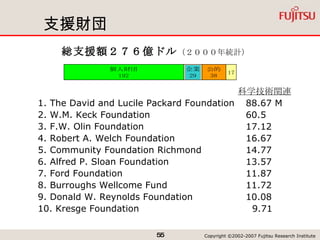 支援財団 1. The David and Lucile Packard Foundation 2. W.M. Keck Foundation 3. F.W. Olin Foundation 4. Robert A. Welch Foundation 5. Community Foundation Richmond  6. Alfred P. Sloan Foundation 7. Ford Foundation 8. Burroughs Wellcome Fund 9. Donald W. Reynolds Foundation 10. Kresge Foundation 総支援額２７６億ドル （２０００年統計） 88.67 M 60.5 17.12  16.67  14.77  13.57  11.87  11.72  10.08  9.71  科学技術関連 