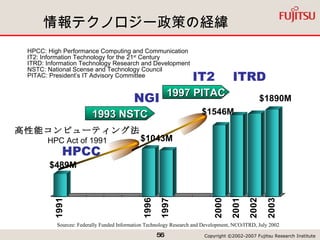 情報テクノロジー政策の経緯 HPCC: High Performance Computing and Communication IT2: Information Technology for the 21 st  Century ITRD: Information Technology Research and Development NSTC: National Scense and Technology Council PITAC: President’s IT Advisory Committee HPCC ITRD $489M $1890M IT2 1993 NSTC 1997 PITAC 高性能コンピューティング法 HPC Act of 1991 NGI Sourcee: Federally Funded Information Technology Research and Development, NCO/ITRD, July 2002 $1043M $1546M 