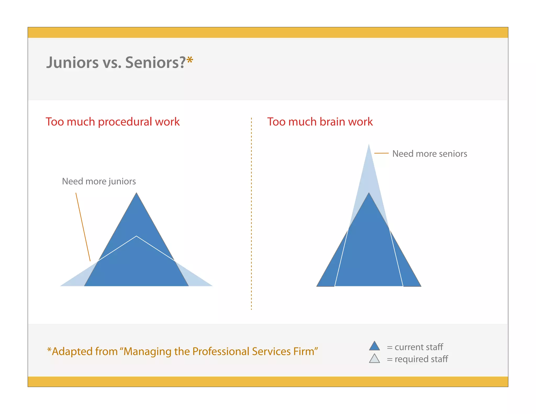 Juniors vs. Seniors?*
*Adapted from“Managing the Professional Services Firm”
Too much procedural work Too much brain work
= current staff
= required staff
Need more juniors
Need more seniors
 