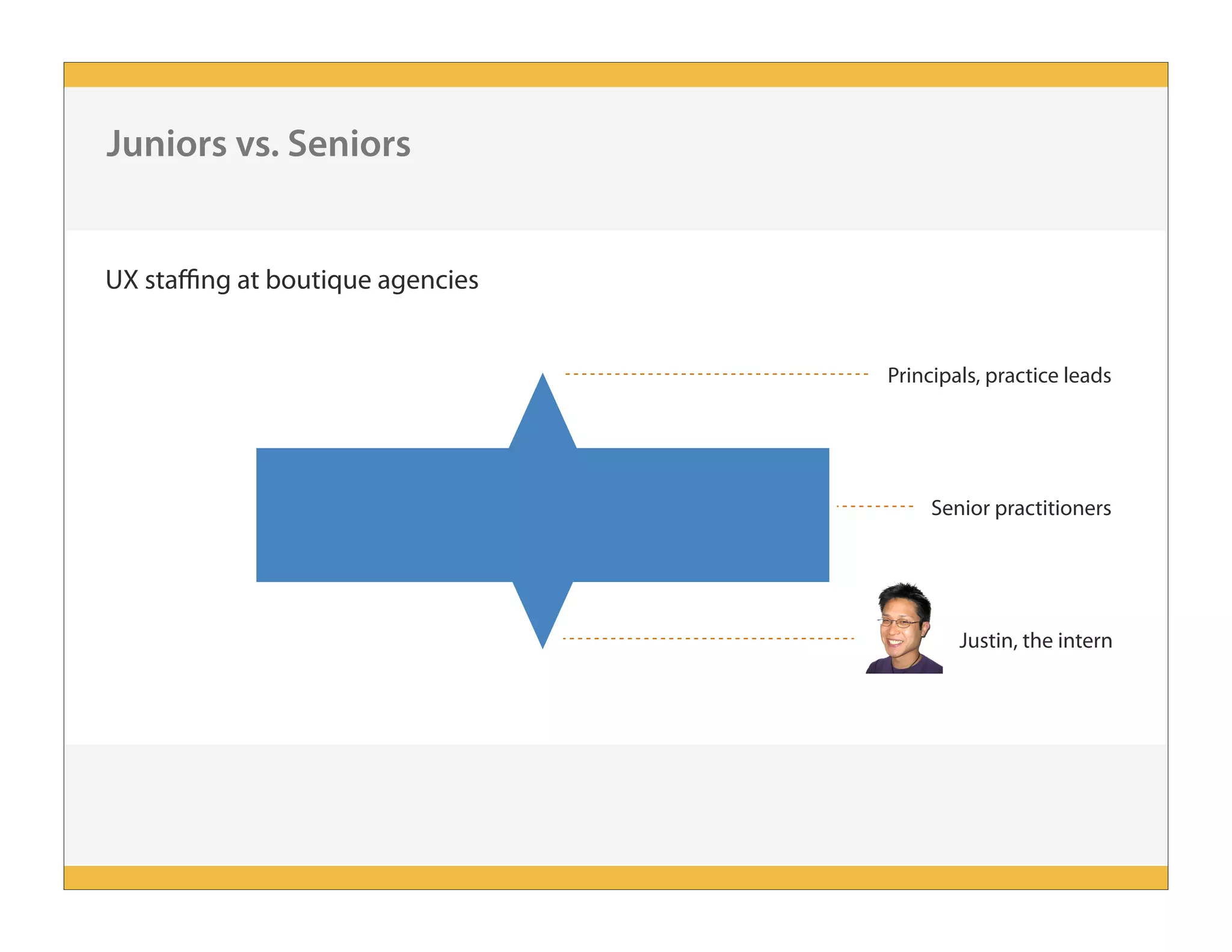 Juniors vs. Seniors
UX staffing at boutique agencies
Principals, practice leads
Senior practitioners
Justin, the intern
 