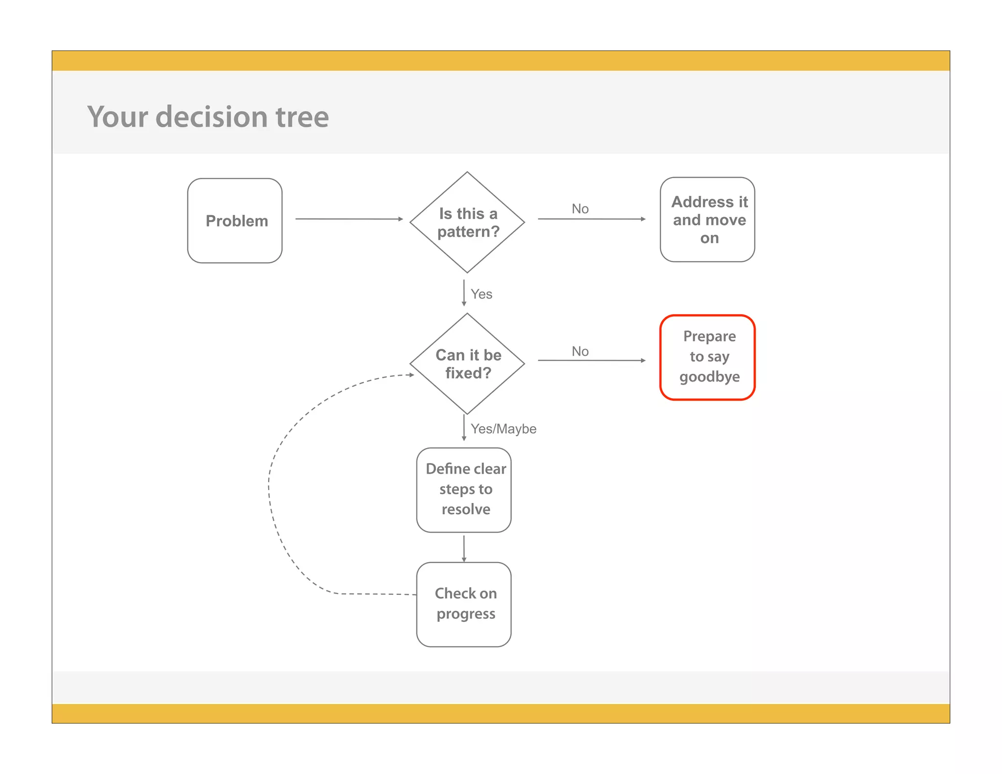 Problem Is this a
pattern?
Address it
and move
on
Can it be
fixed?
Prepare
to say
goodbye
Define clear
steps to
resolve
Check on
progress
No
Yes/Maybe
Yes
No
Your decision tree
 
