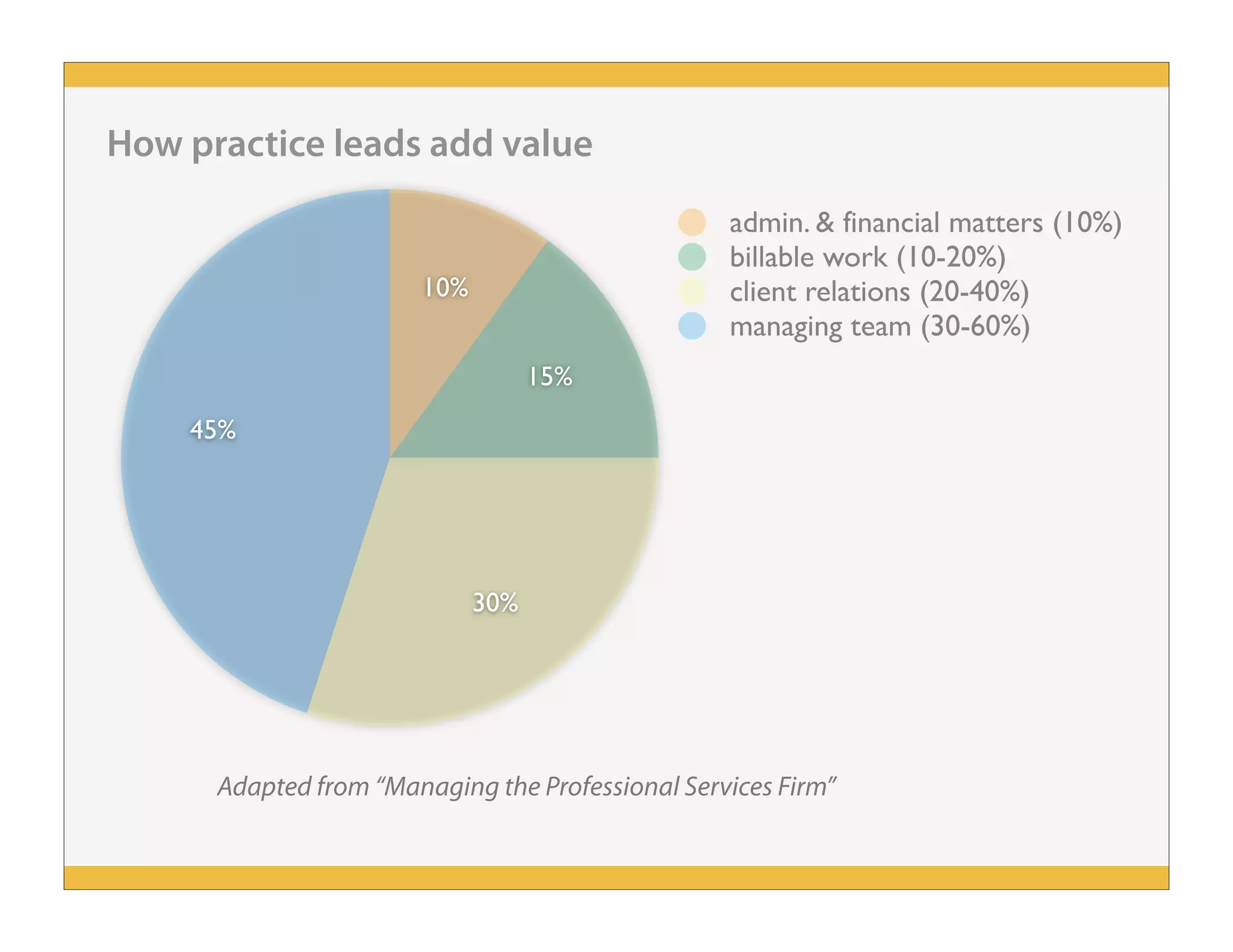 Adapted from “Managing the Professional Services Firm”
How practice leads add value
45%
30%
15%
10%
admin. & financial matters (10%)
billable work (10-20%)
client relations (20-40%)
managing team (30-60%)
 
