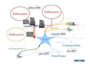 2007
abes
agence bibliographique de l’enseignement supérieur
STAR
Catalogue Sudoc
Signalement *
Diffusion Etc.
Portail Sudoc
Indexation Full Text
http://www.url_perenne.abes.fr *
Archivage pérenne *
Établissement
Établissement
Établissement
octobre 2006
juin 2007
été 2007
début 2008
courant 2008
 