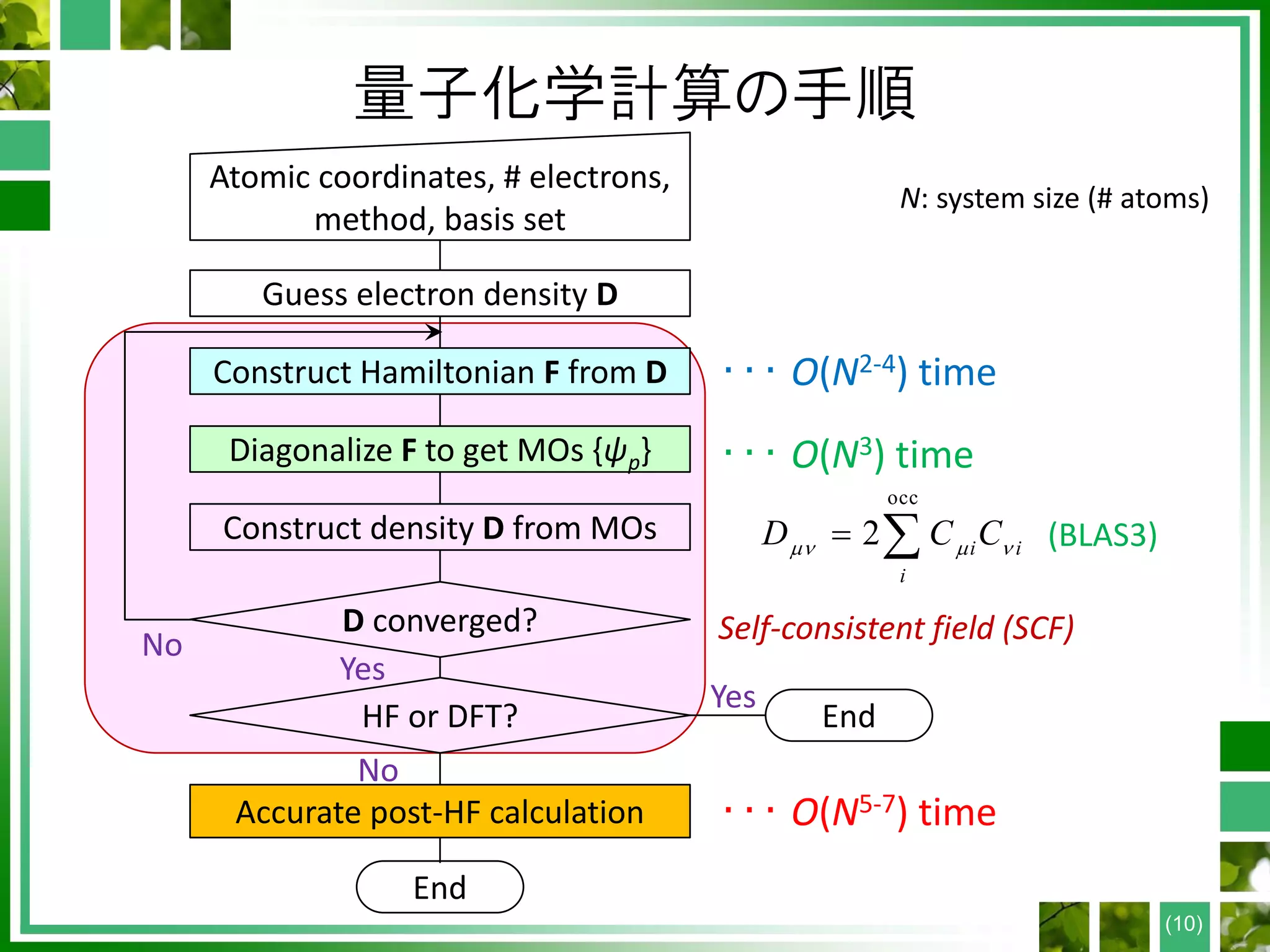 量子化学計算の手順
Atomic coordinates, # electrons,
method, basis set
Construct Hamiltonian F from D
Guess electron density D
Diagonalize F to get MOs {ψp}
Construct density D from MOs
D converged?
Accurate post-HF calculation
EndHF or DFT?
Yes
No
Yes
No
・・・ O(N2-4) time
・・・ O(N3) time
・・・ O(N5-7) time
End
Self-consistent field (SCF)
N: system size (# atoms)
(10)
occ
2 i i
i
D C C    (BLAS3)
 