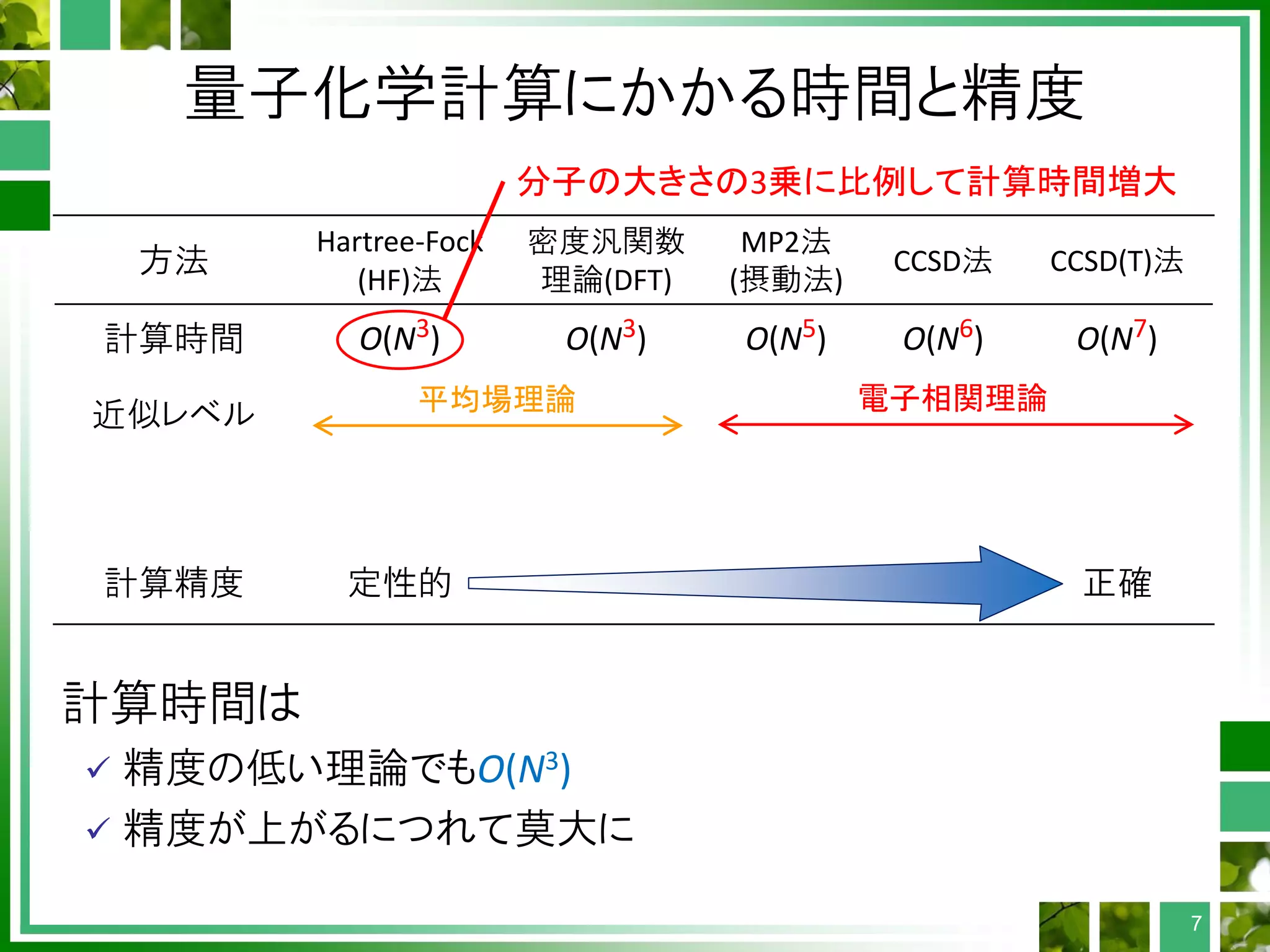 量子化学計算にかかる時間と精度
7
方法
Hartree-Fock
(HF)法
密度汎関数
理論(DFT)
MP2法
(摂動法)
CCSD法 CCSD(T)法
計算時間 O(N3) O(N3) O(N5) O(N6) O(N7)
近似レベル
計算精度 定性的 正確
平均場理論 電子相関理論
分子の大きさの3乗に比例して計算時間増大
計算時間は
 精度の低い理論でもO(N3)
 精度が上がるにつれて莫大に
 