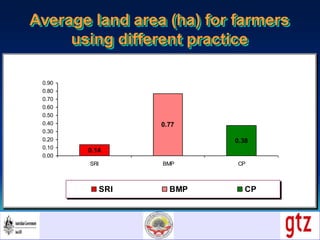 Average land area (ha) for farmers
using different practice
0.14
0.77
0.38
0.00
0.10
0.20
0.30
0.40
0.50
0.60
0.70
0.80
0....