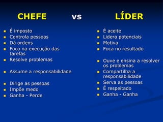 CHEFE vs LÍDER
 É imposto
 Controla pessoas
 Dá ordens
 Foco na execução das
tarefas
 Resolve problemas
 Assume a responsabilidade
 Dirige as pessoas
 Impõe medo
 Ganha - Perde
 É aceite
 Lidera potenciais
 Motiva
 Foca no resultado
 Ouve e ensina a resolver
os problemas
 Compartilha a
responsabilidade
 Serva as pessoas
 É respeitado
 Ganha - Ganha
 