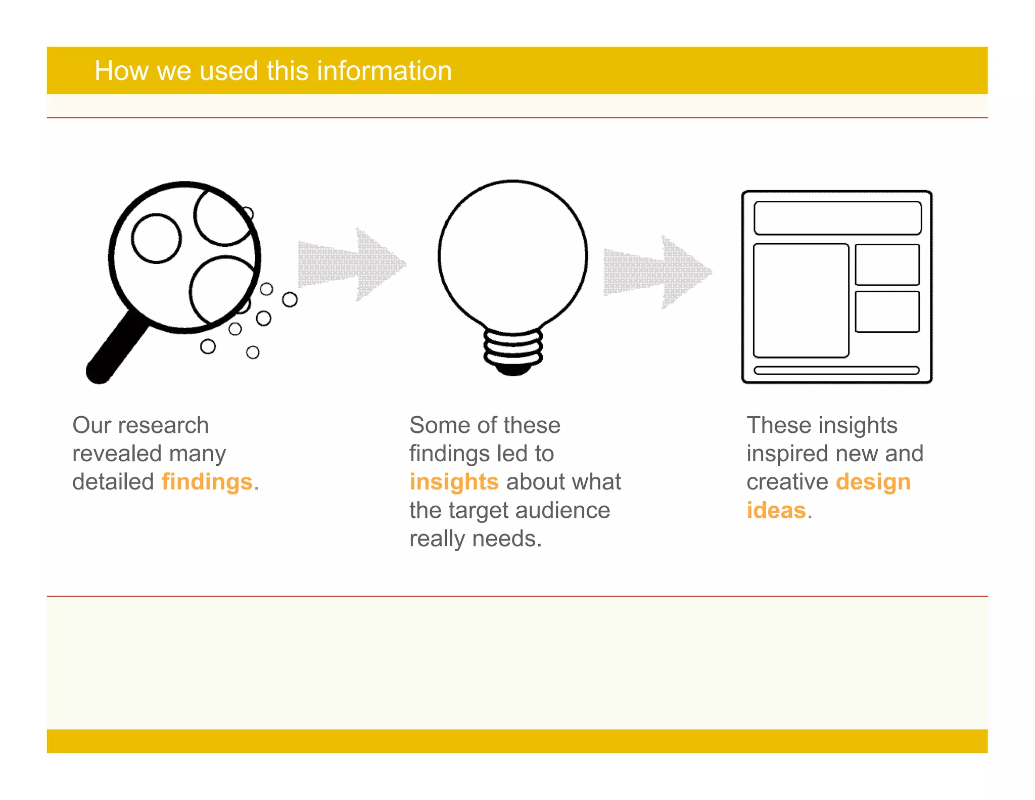 Page 15
How we used this information
Our research
revealed many
detailed findings.
Some of these
findings led to
insights about what
the target audience
really needs.
These insights
inspired new and
creative design
ideas.
 