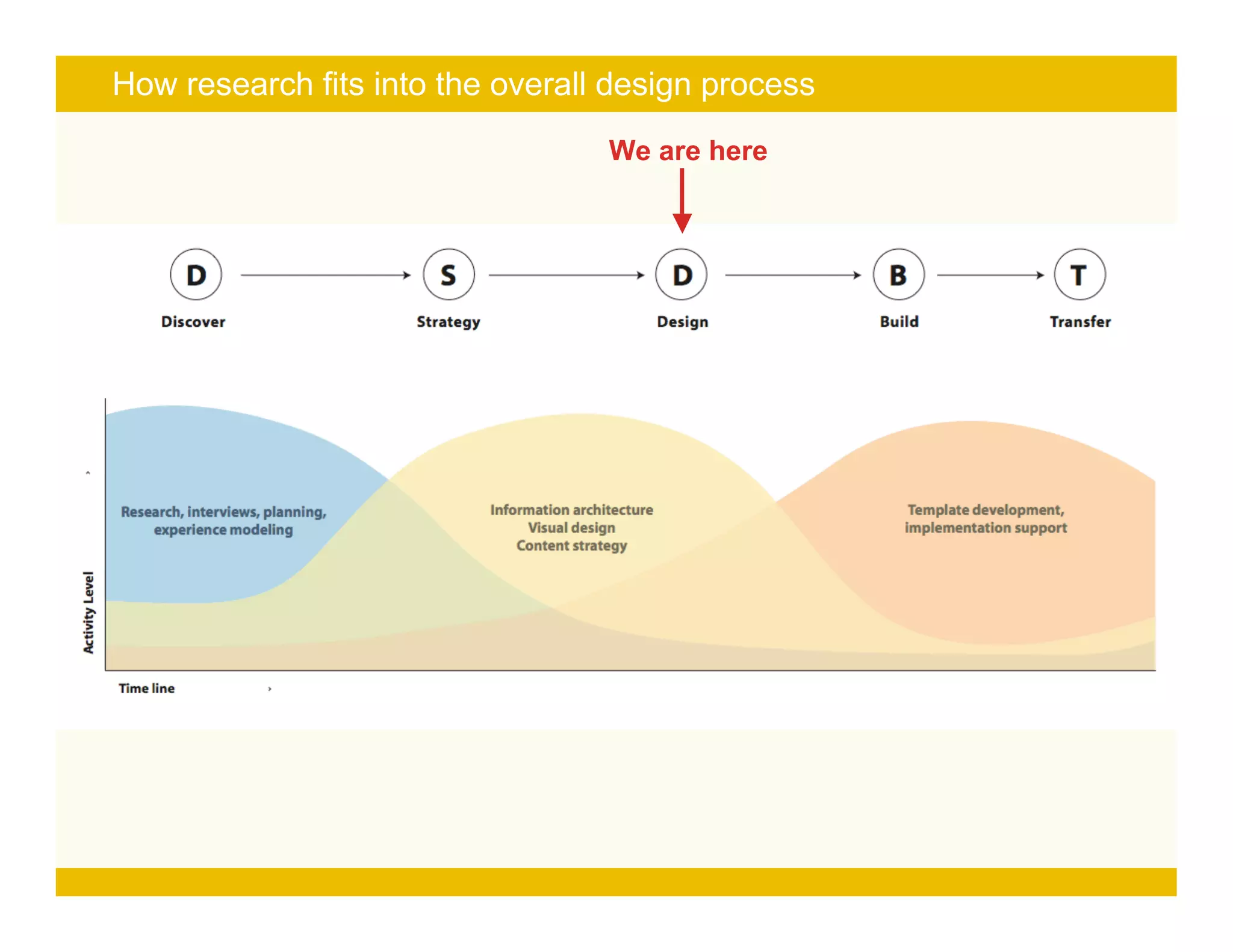 Page 8
How research fits into the overall design process
We are here
 