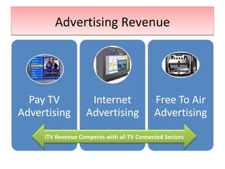 Advertising Revenue iTV Revenue Competes with all TV Connected Sectors 